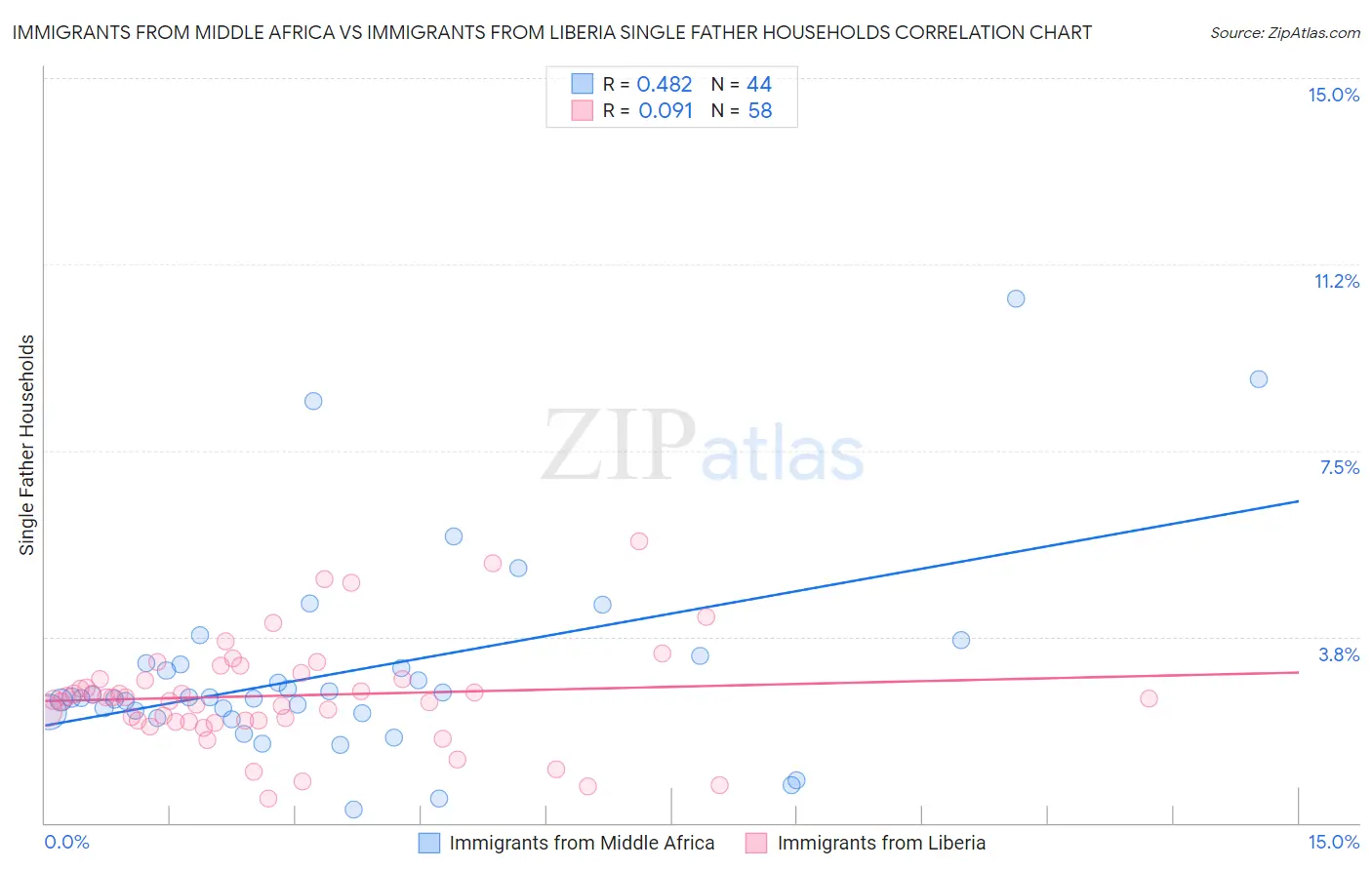 Immigrants from Middle Africa vs Immigrants from Liberia Single Father Households