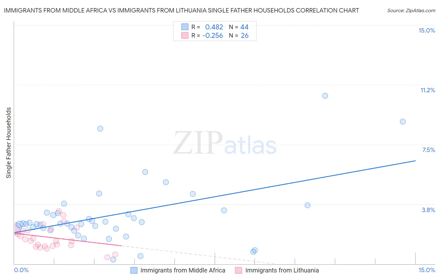 Immigrants from Middle Africa vs Immigrants from Lithuania Single Father Households