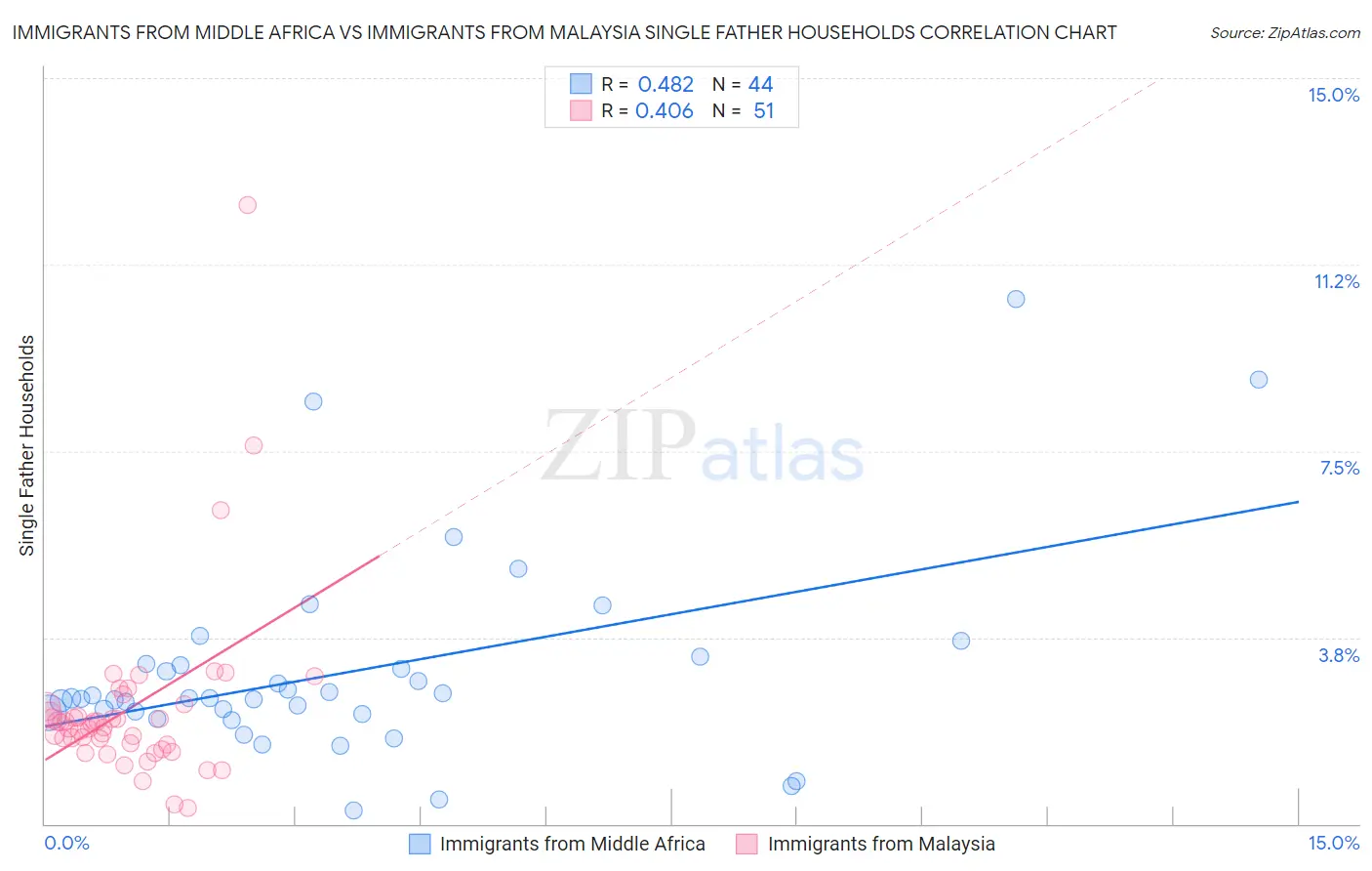 Immigrants from Middle Africa vs Immigrants from Malaysia Single Father Households