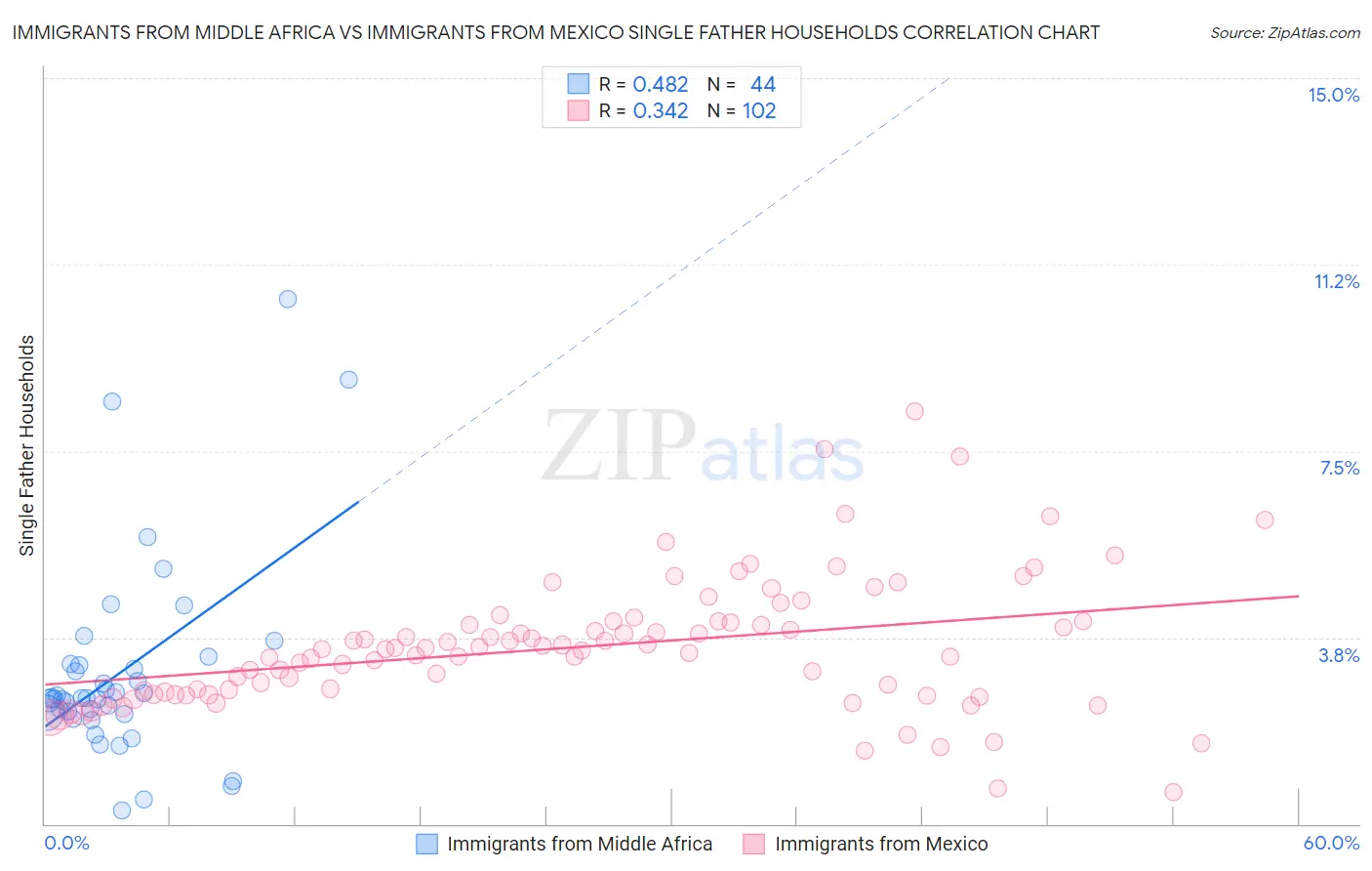 Immigrants from Middle Africa vs Immigrants from Mexico Single Father Households