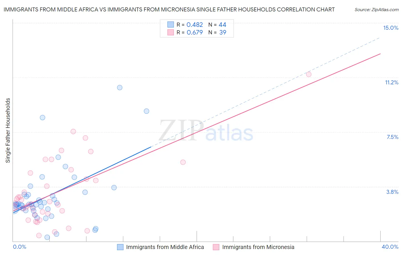 Immigrants from Middle Africa vs Immigrants from Micronesia Single Father Households