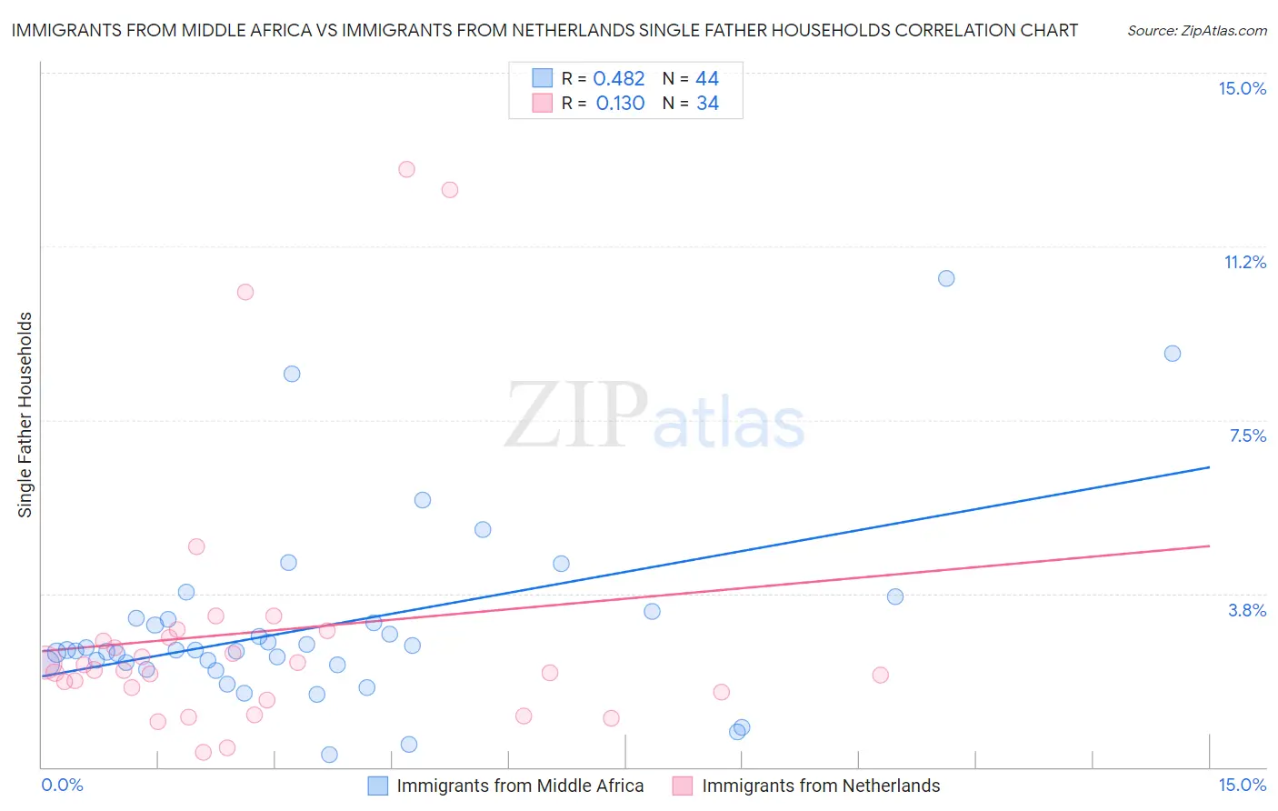 Immigrants from Middle Africa vs Immigrants from Netherlands Single Father Households