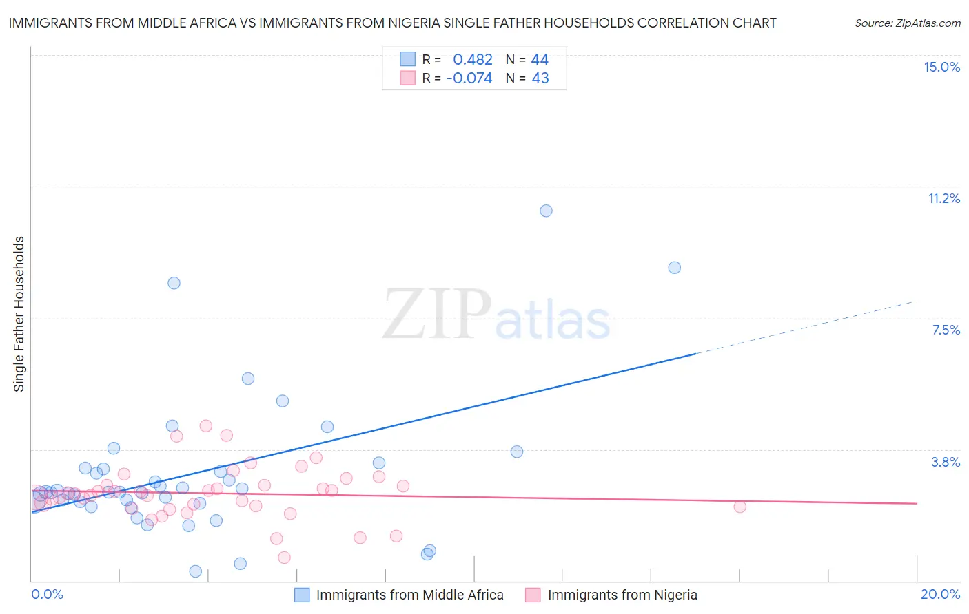 Immigrants from Middle Africa vs Immigrants from Nigeria Single Father Households