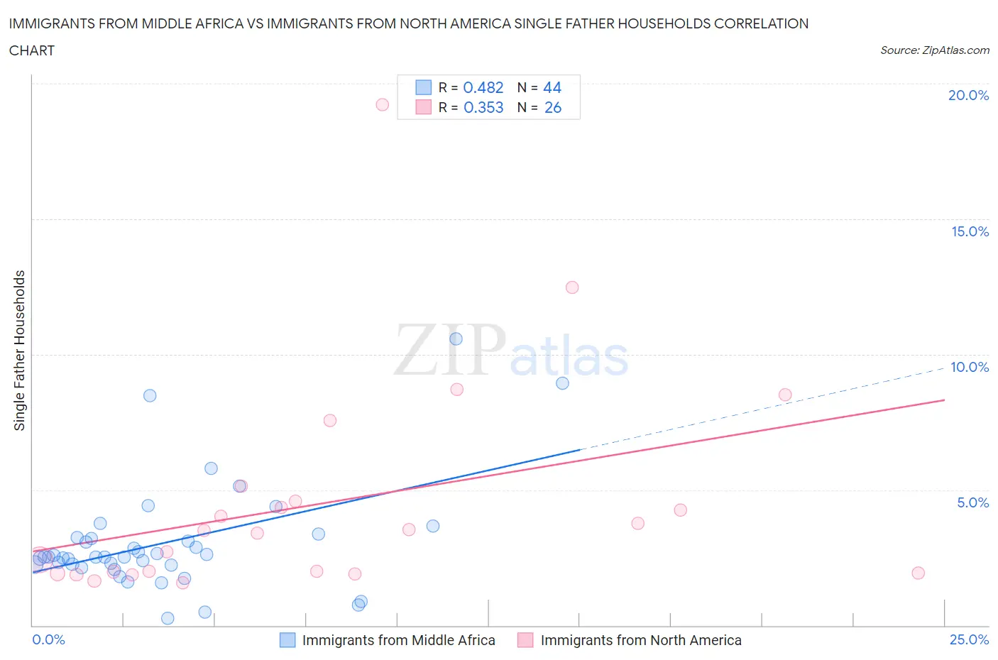 Immigrants from Middle Africa vs Immigrants from North America Single Father Households