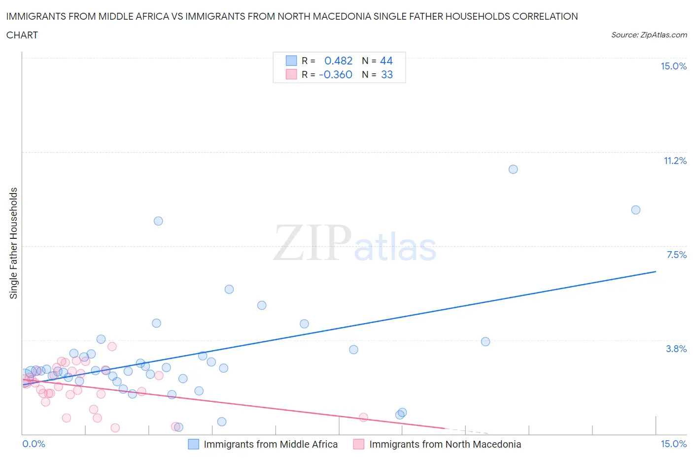 Immigrants from Middle Africa vs Immigrants from North Macedonia Single Father Households