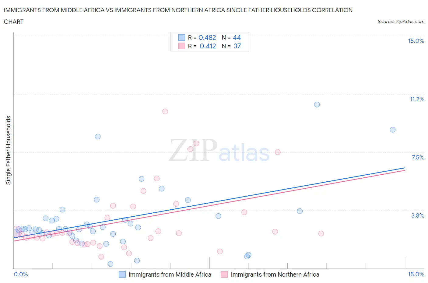 Immigrants from Middle Africa vs Immigrants from Northern Africa Single Father Households