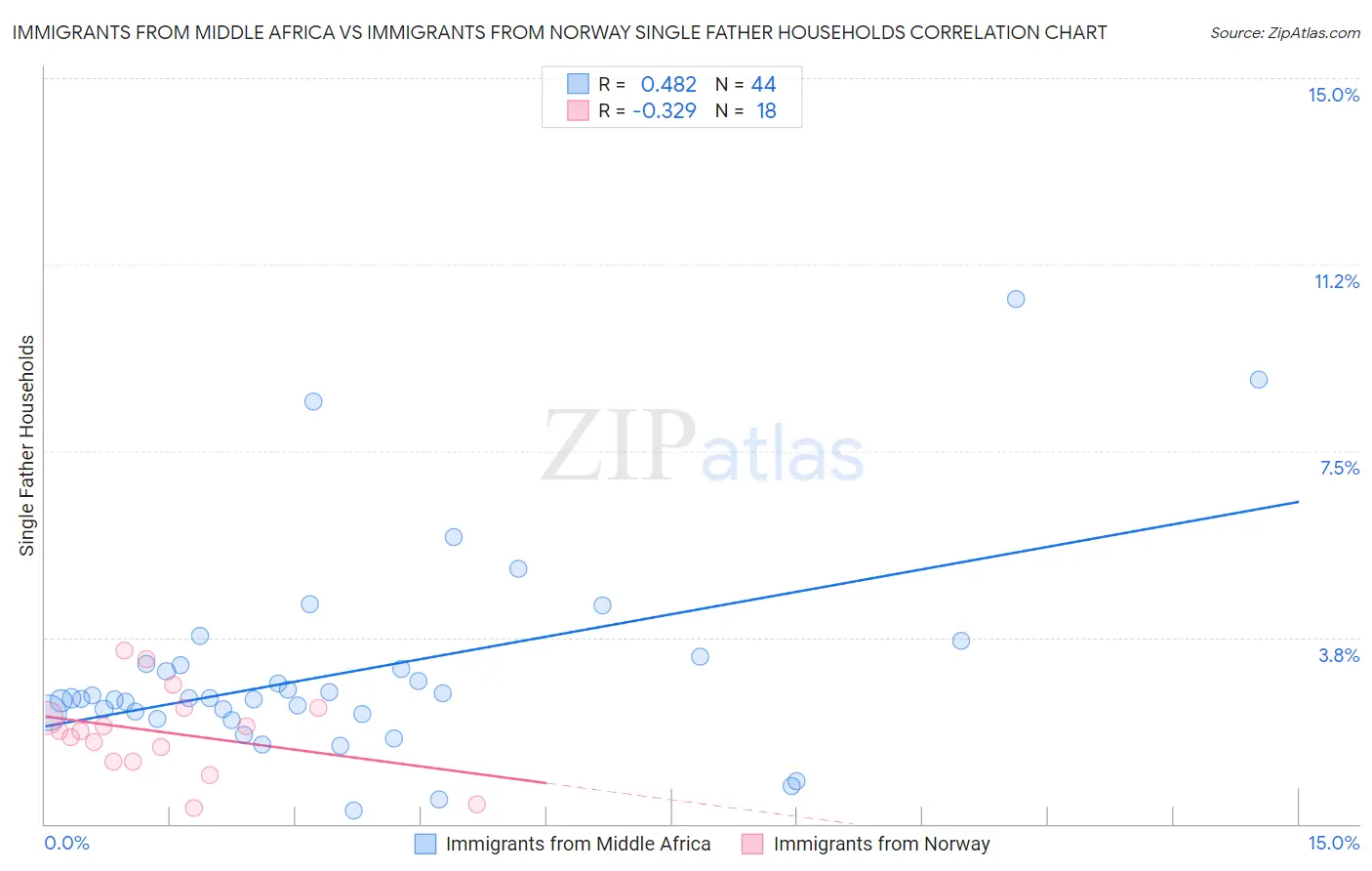 Immigrants from Middle Africa vs Immigrants from Norway Single Father Households
