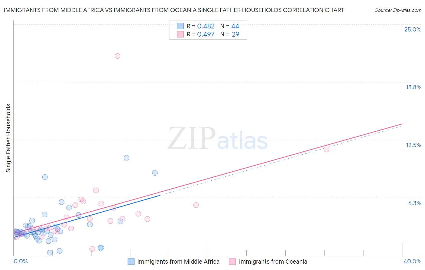 Immigrants from Middle Africa vs Immigrants from Oceania Single Father Households