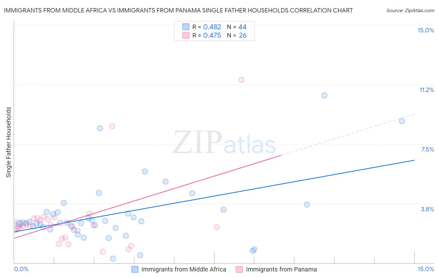 Immigrants from Middle Africa vs Immigrants from Panama Single Father Households