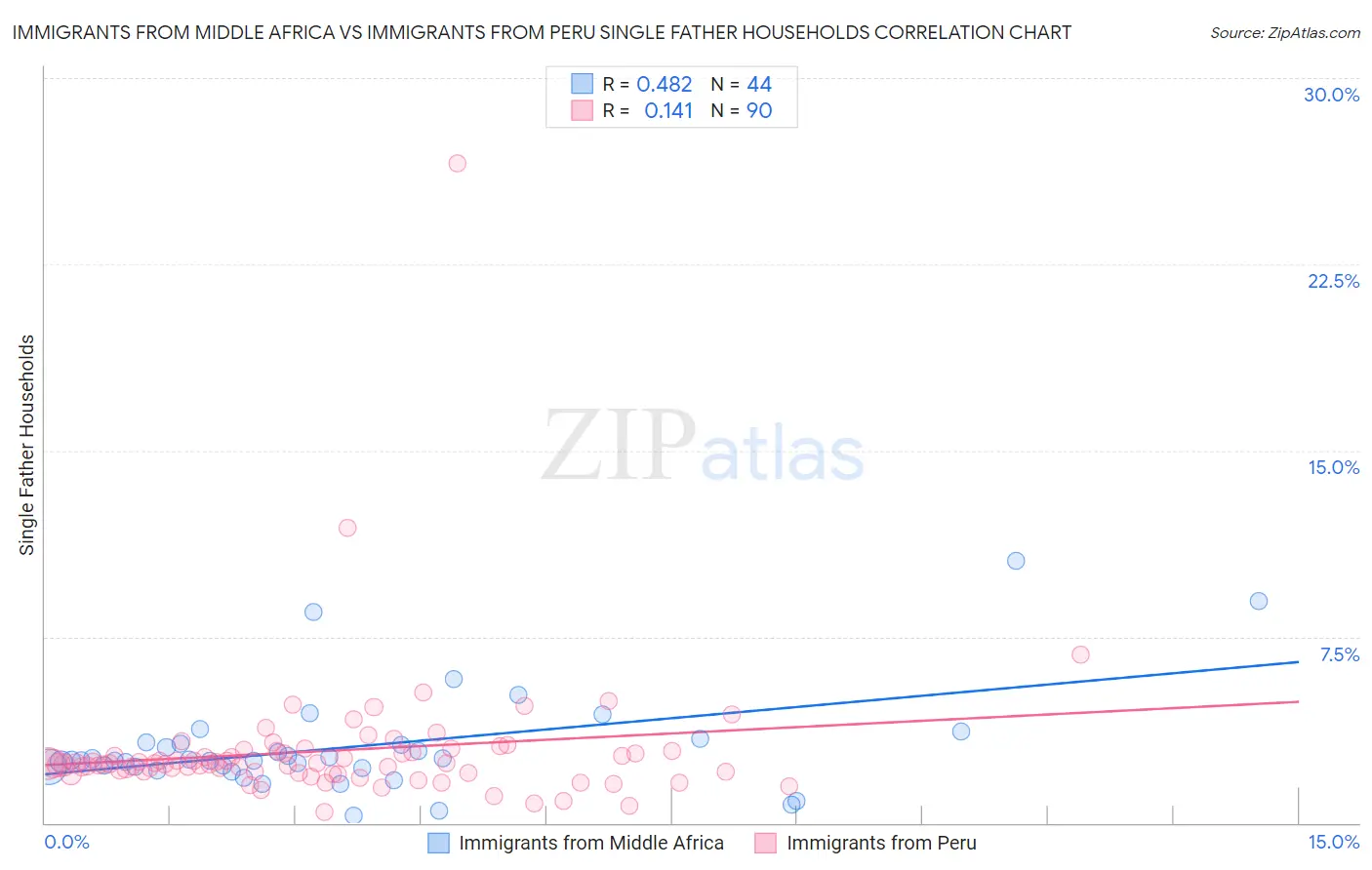 Immigrants from Middle Africa vs Immigrants from Peru Single Father Households