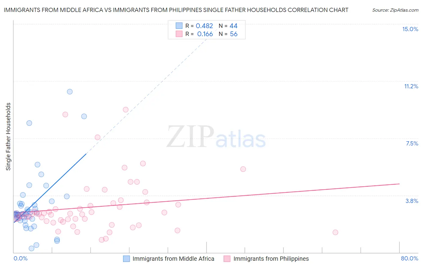 Immigrants from Middle Africa vs Immigrants from Philippines Single Father Households