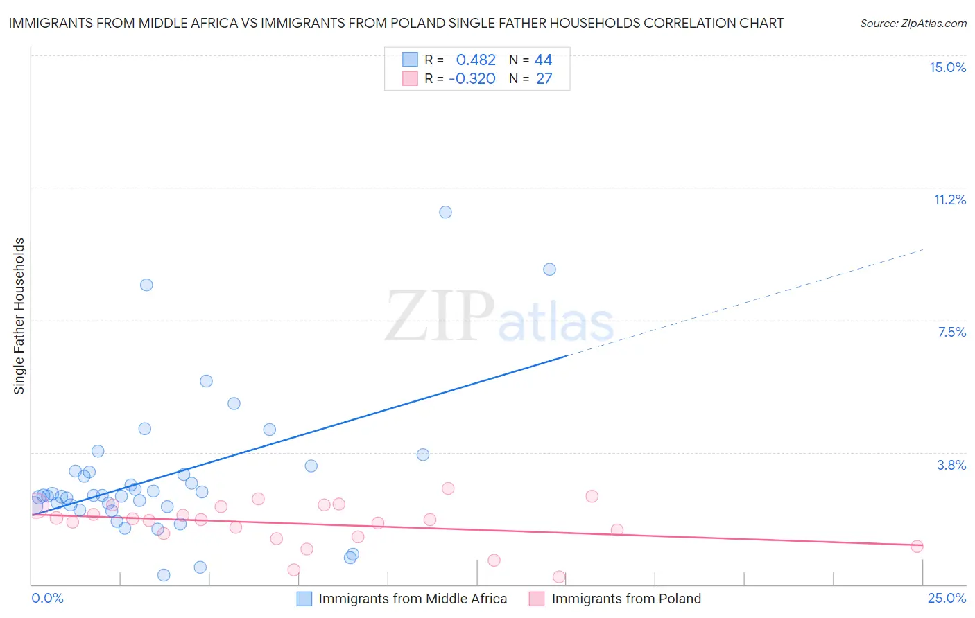 Immigrants from Middle Africa vs Immigrants from Poland Single Father Households