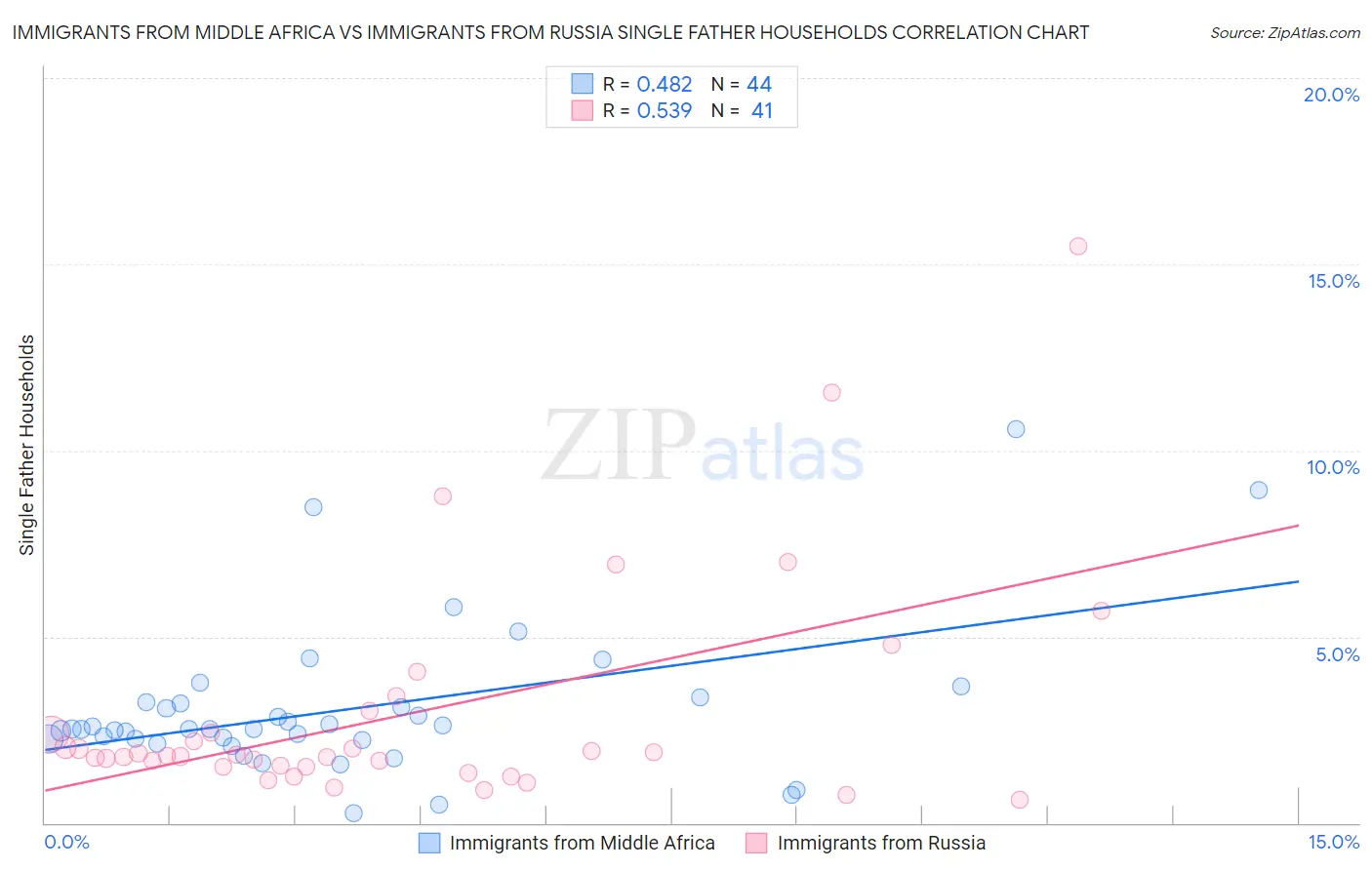 Immigrants from Middle Africa vs Immigrants from Russia Single Father Households