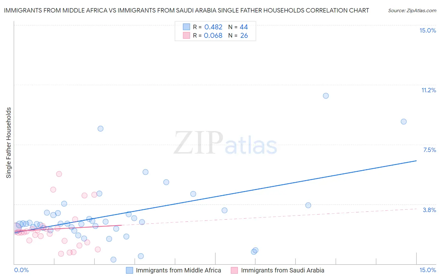 Immigrants from Middle Africa vs Immigrants from Saudi Arabia Single Father Households