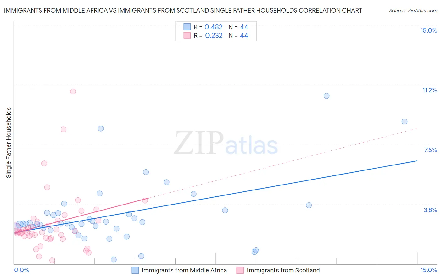 Immigrants from Middle Africa vs Immigrants from Scotland Single Father Households