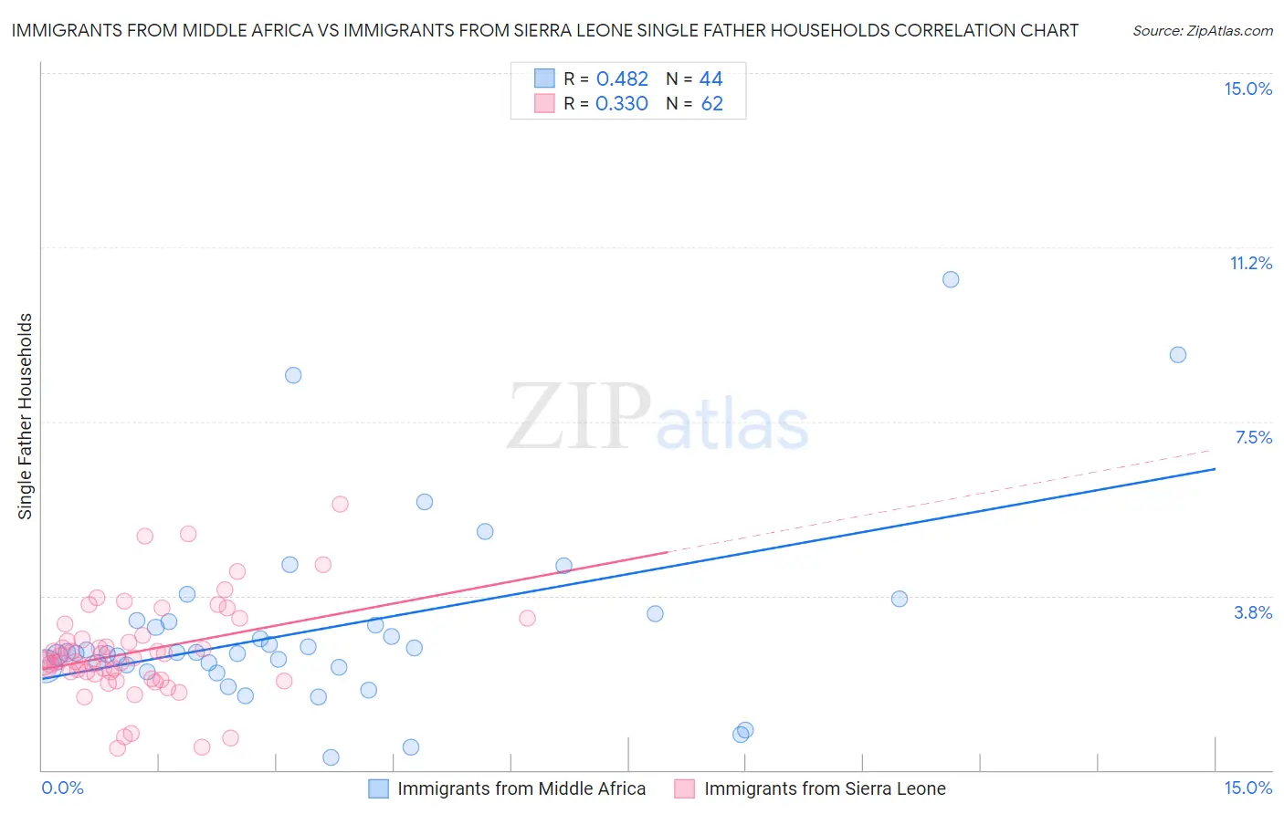 Immigrants from Middle Africa vs Immigrants from Sierra Leone Single Father Households