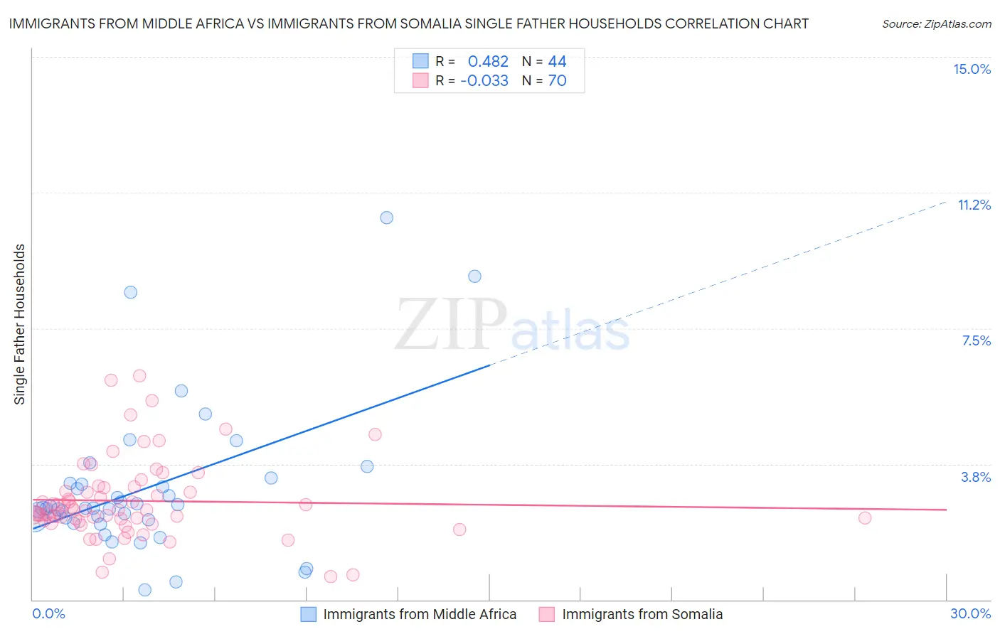 Immigrants from Middle Africa vs Immigrants from Somalia Single Father Households