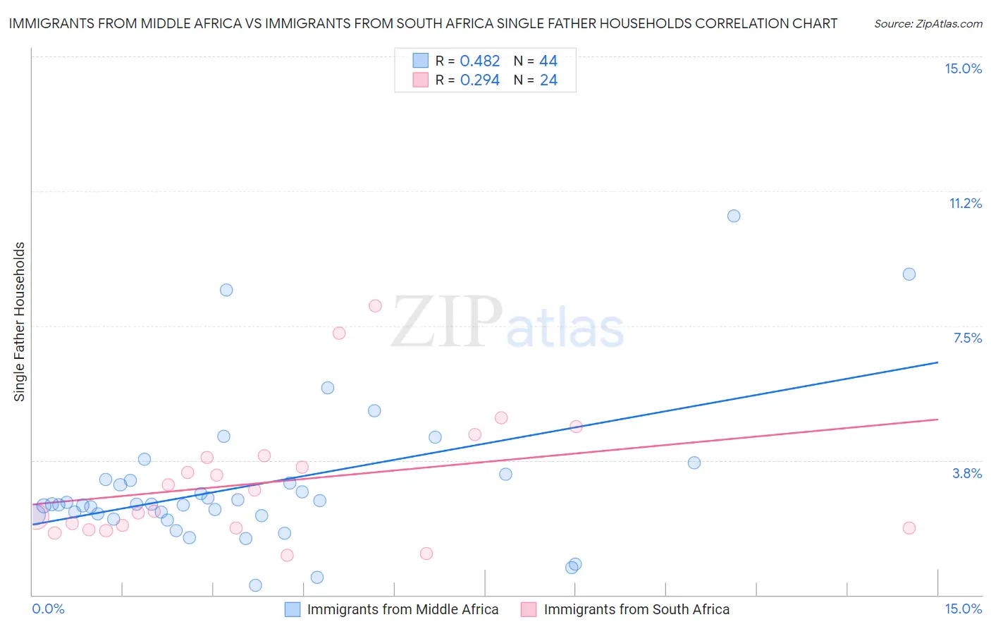 Immigrants from Middle Africa vs Immigrants from South Africa Single Father Households