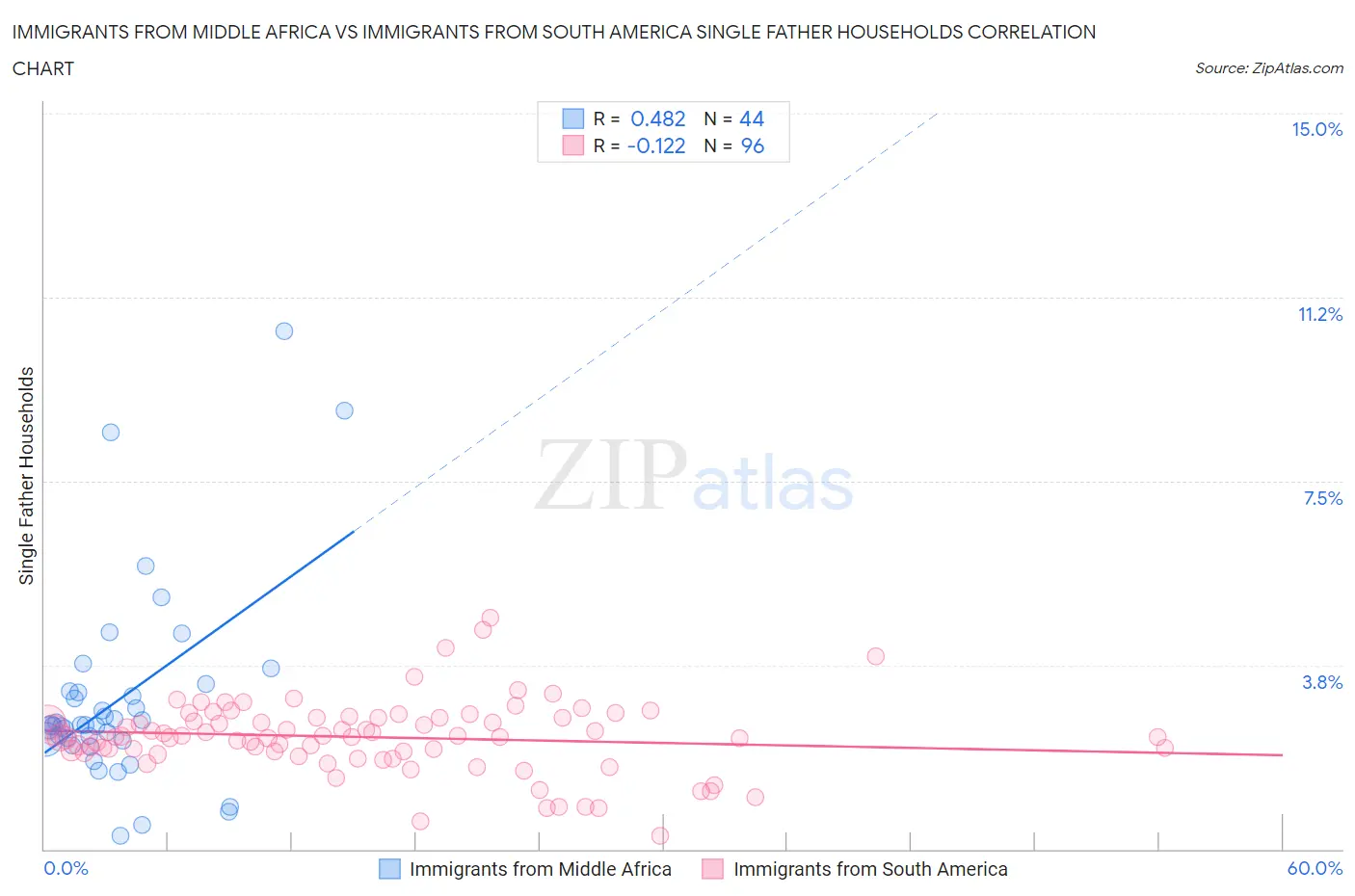 Immigrants from Middle Africa vs Immigrants from South America Single Father Households