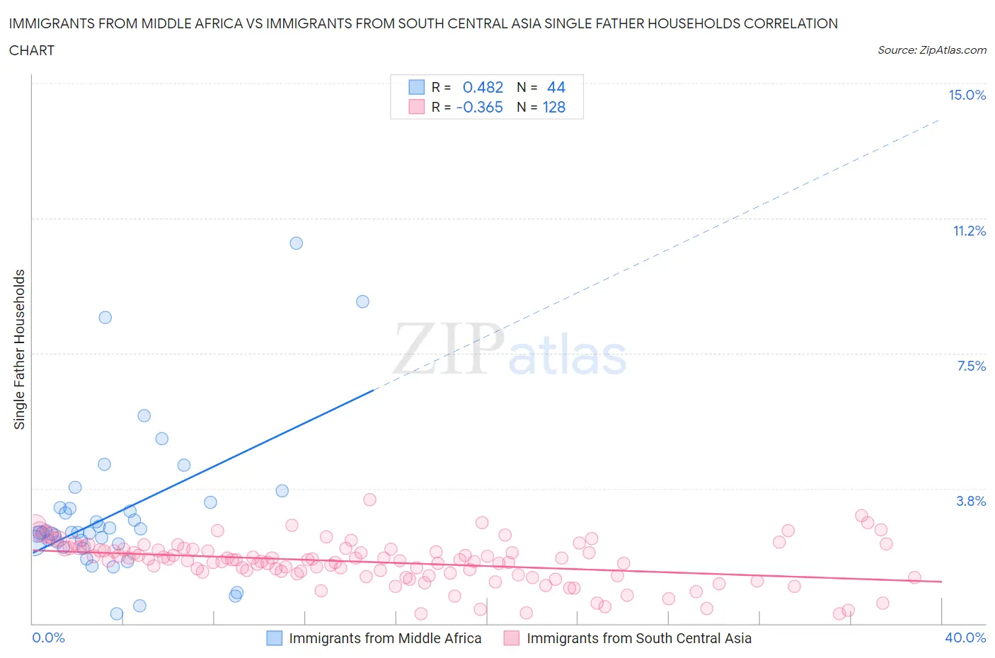 Immigrants from Middle Africa vs Immigrants from South Central Asia Single Father Households
