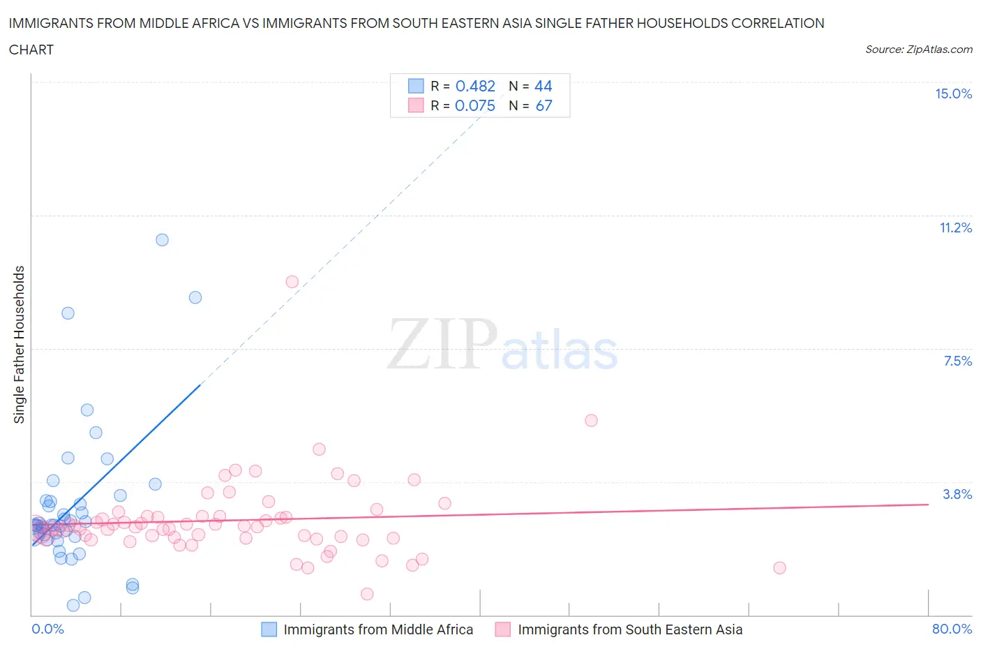 Immigrants from Middle Africa vs Immigrants from South Eastern Asia Single Father Households