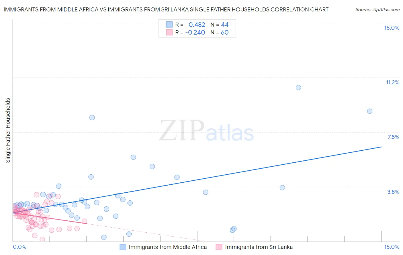 Immigrants from Middle Africa vs Immigrants from Sri Lanka Single Father Households