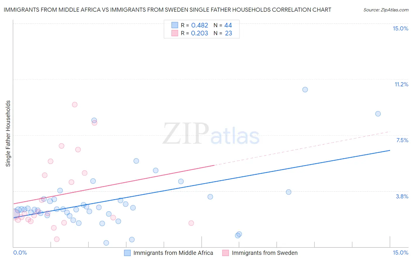 Immigrants from Middle Africa vs Immigrants from Sweden Single Father Households