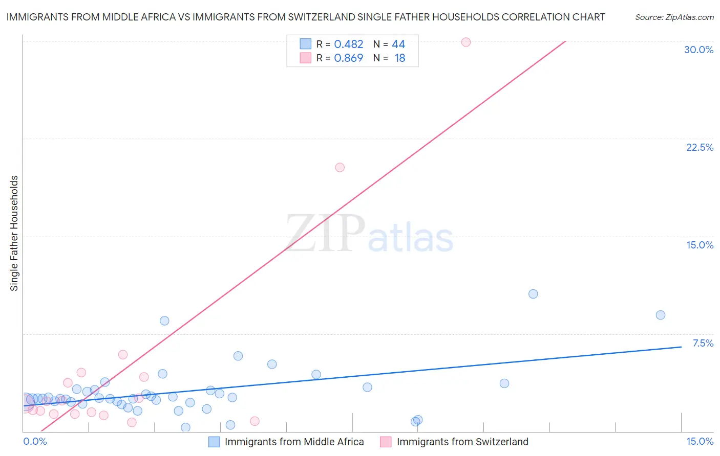 Immigrants from Middle Africa vs Immigrants from Switzerland Single Father Households