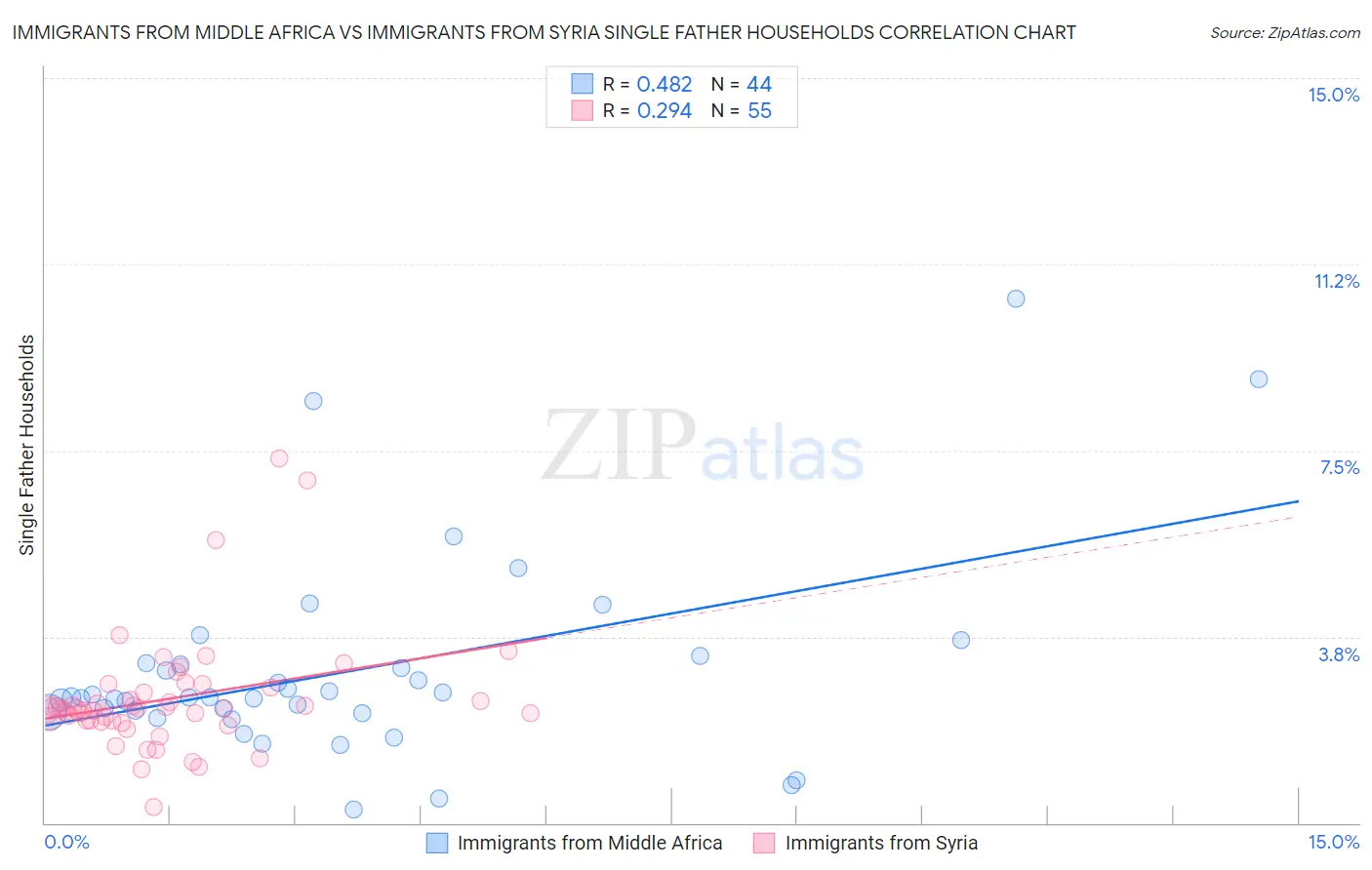 Immigrants from Middle Africa vs Immigrants from Syria Single Father Households