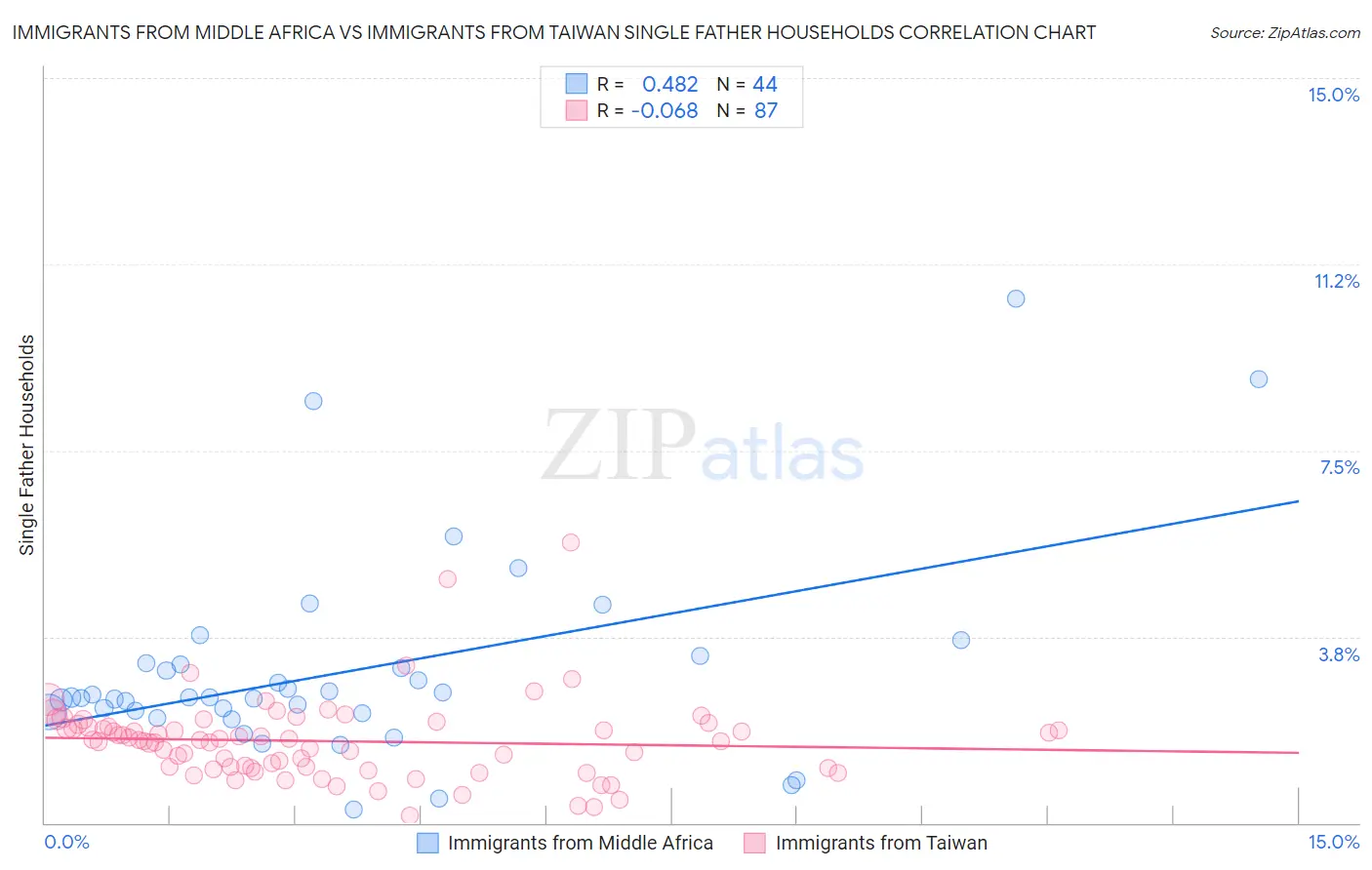 Immigrants from Middle Africa vs Immigrants from Taiwan Single Father Households