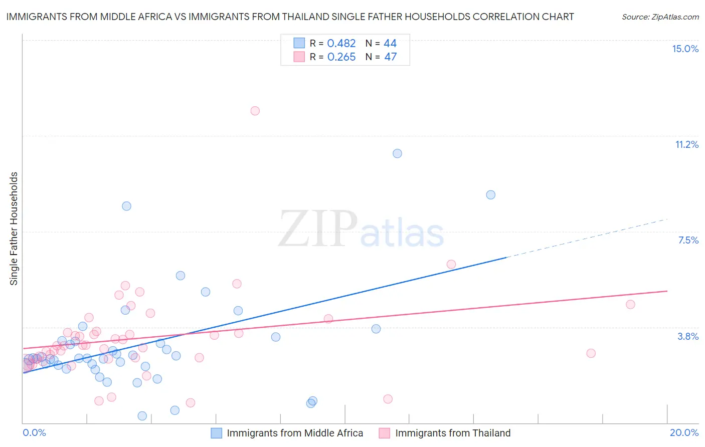 Immigrants from Middle Africa vs Immigrants from Thailand Single Father Households