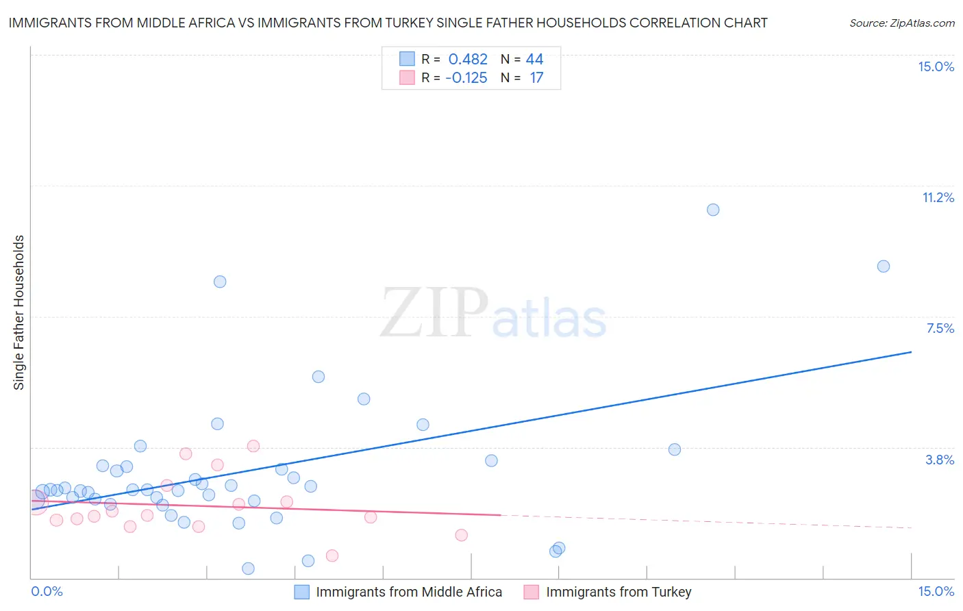 Immigrants from Middle Africa vs Immigrants from Turkey Single Father Households