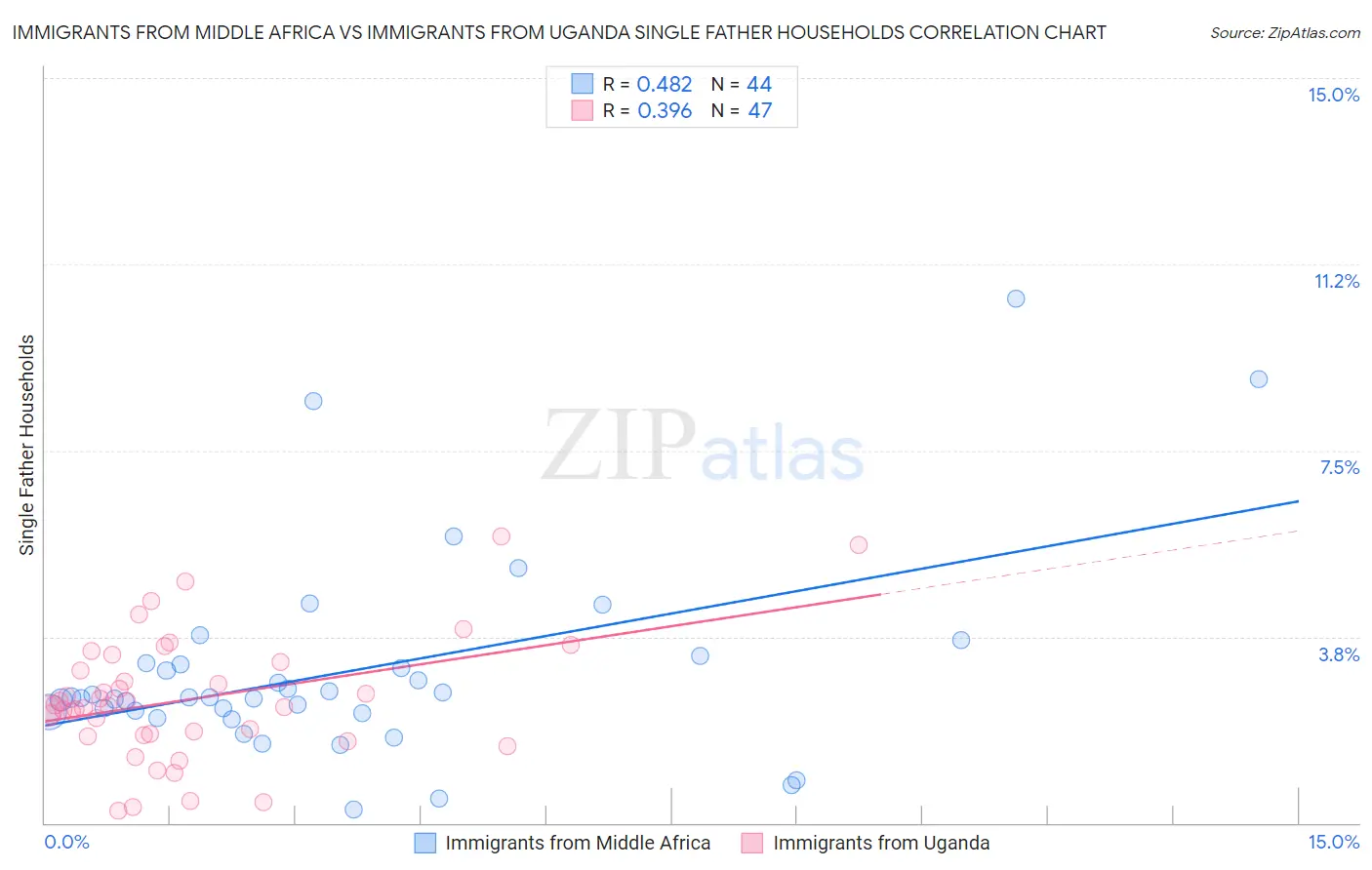 Immigrants from Middle Africa vs Immigrants from Uganda Single Father Households