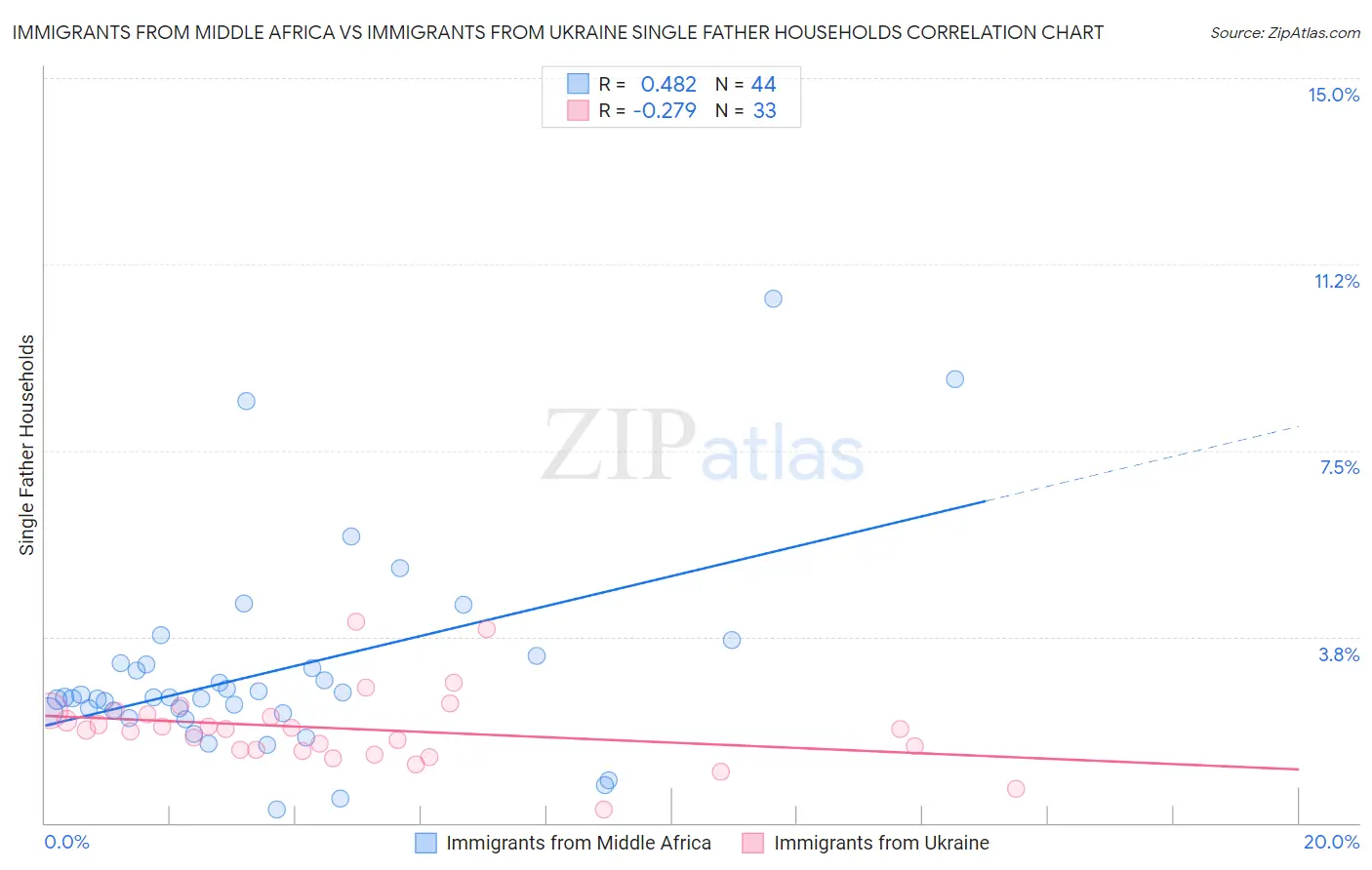Immigrants from Middle Africa vs Immigrants from Ukraine Single Father Households