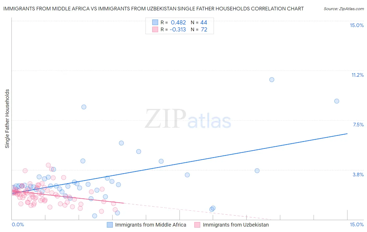 Immigrants from Middle Africa vs Immigrants from Uzbekistan Single Father Households