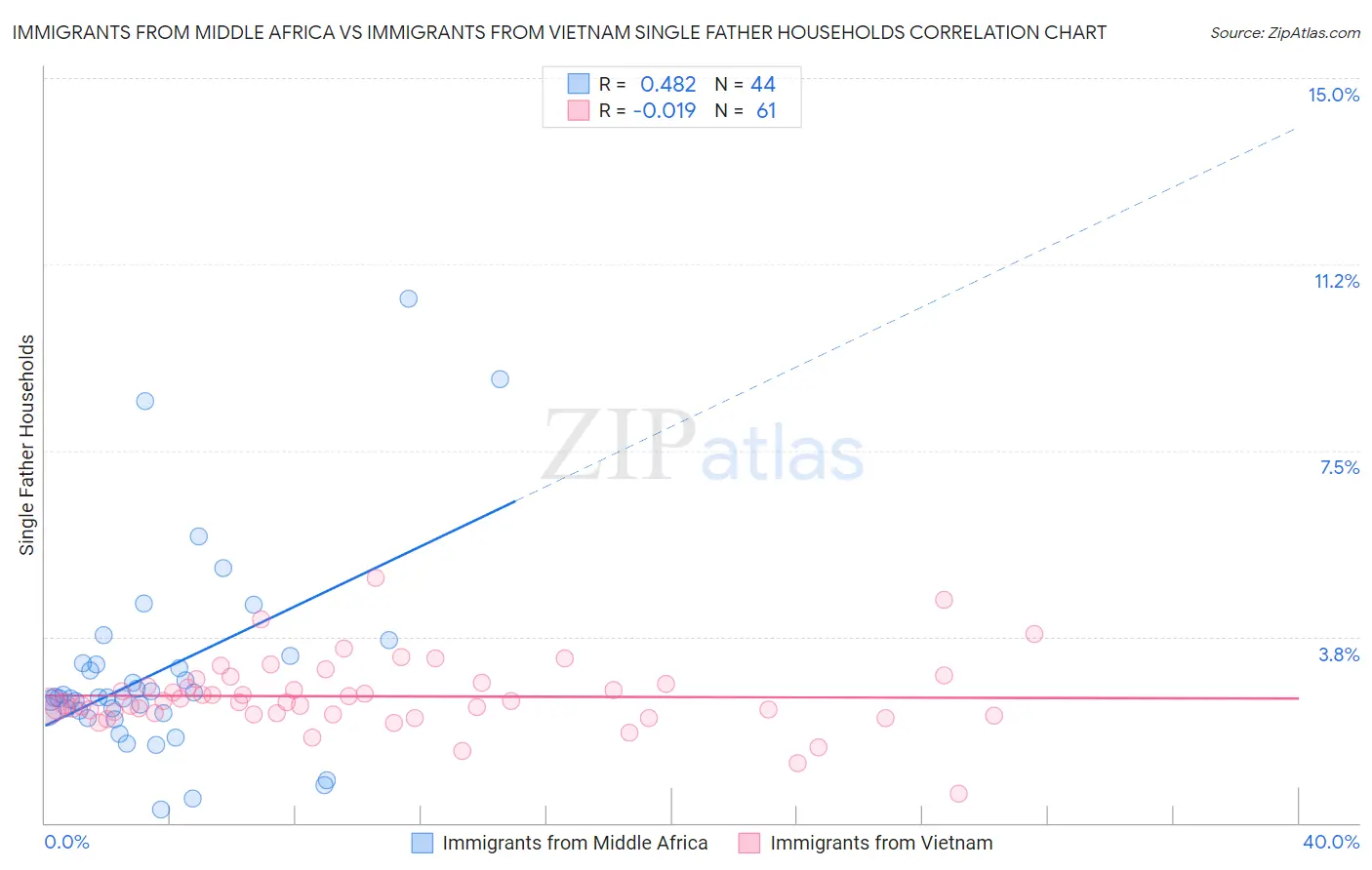 Immigrants from Middle Africa vs Immigrants from Vietnam Single Father Households