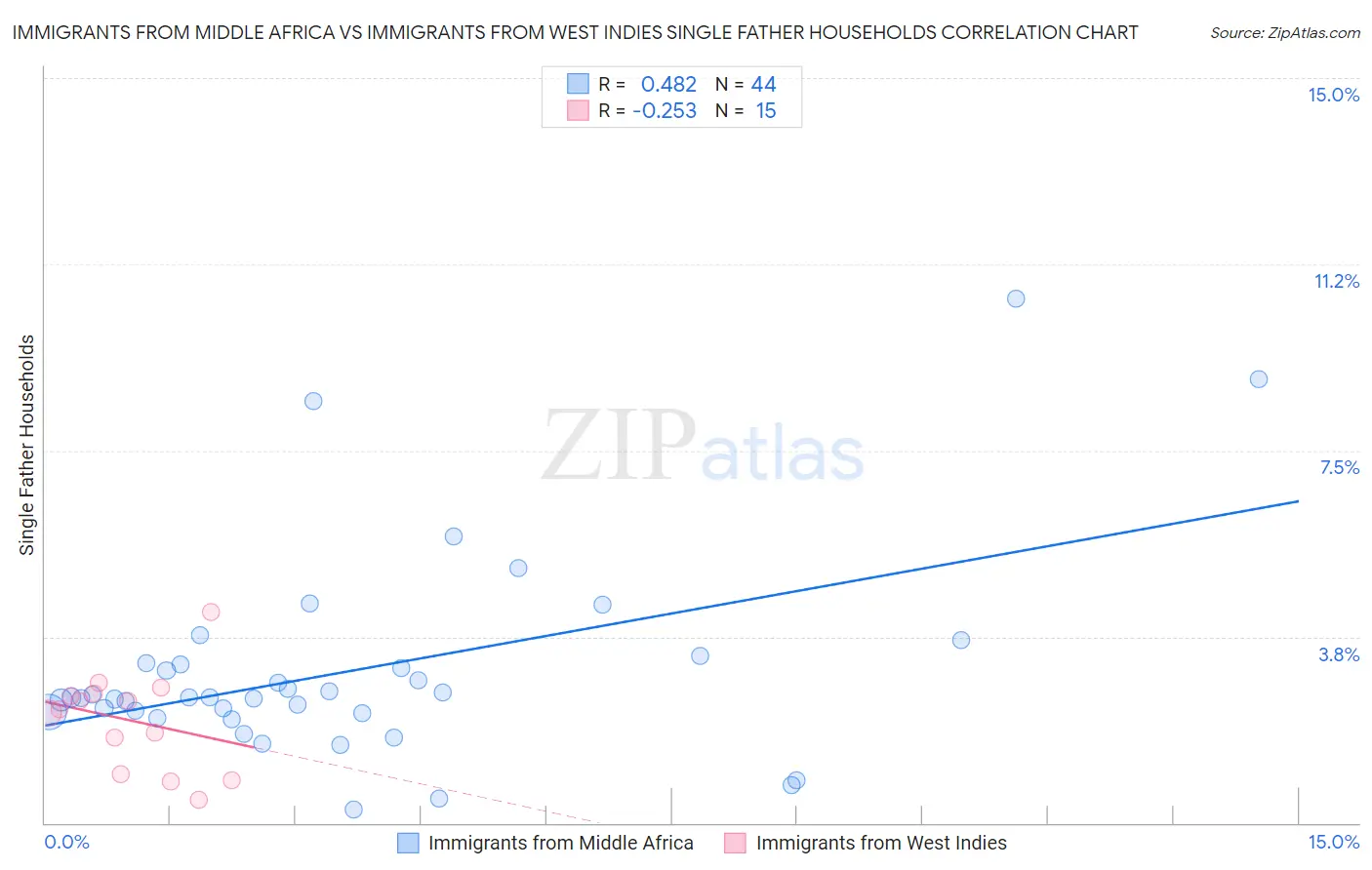 Immigrants from Middle Africa vs Immigrants from West Indies Single Father Households