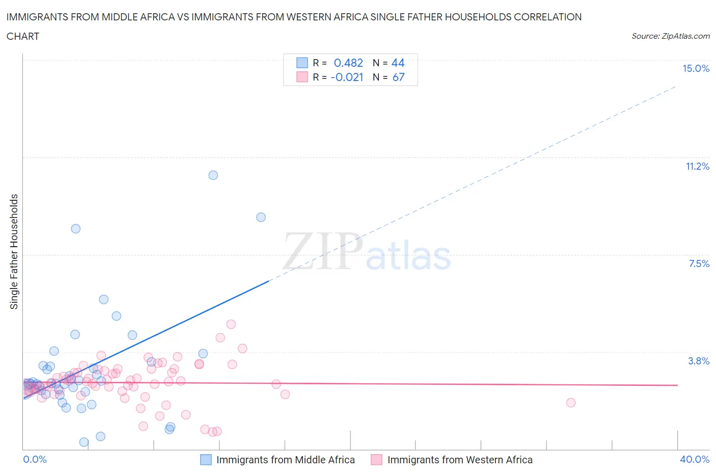Immigrants from Middle Africa vs Immigrants from Western Africa Single Father Households