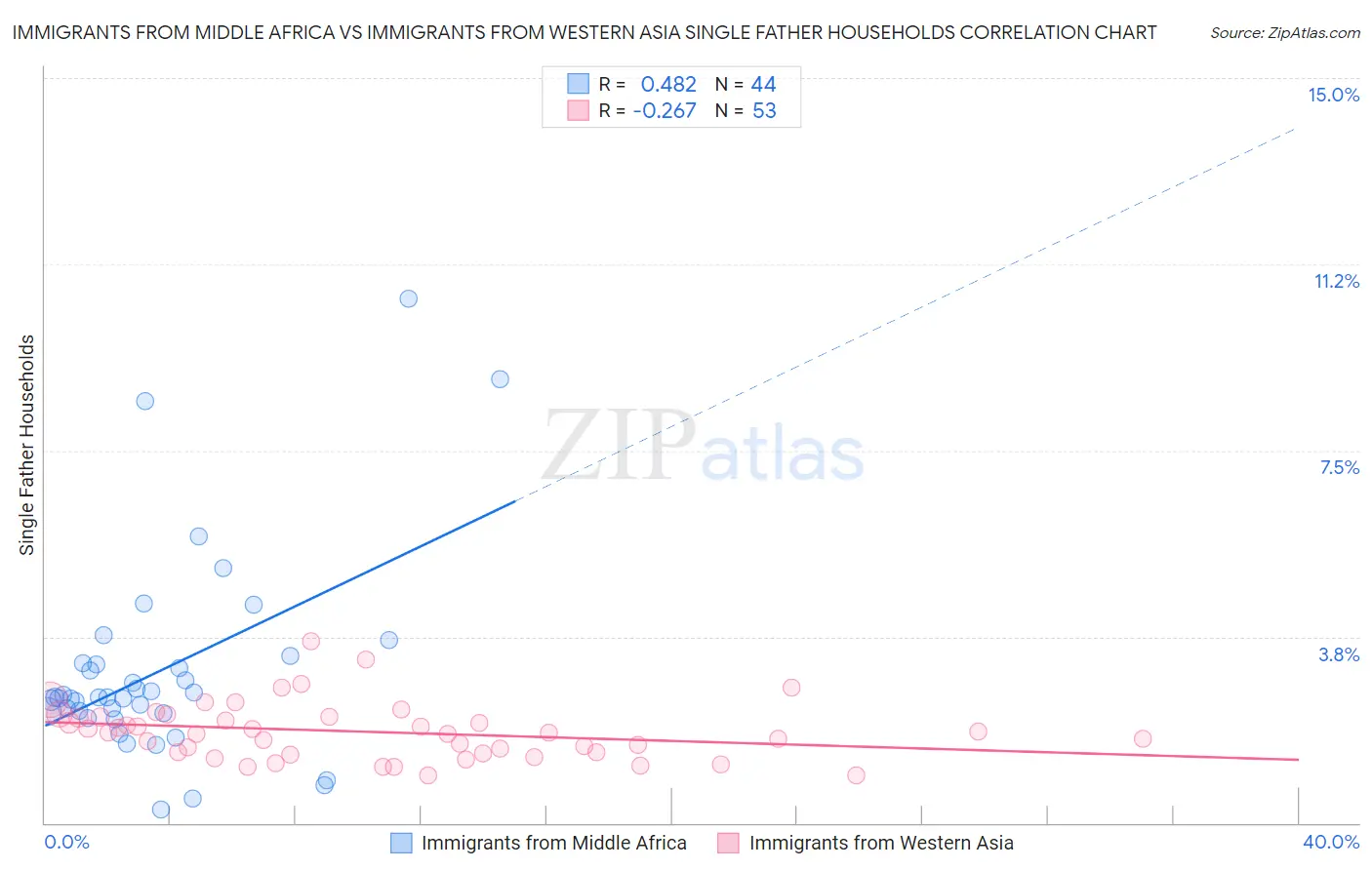 Immigrants from Middle Africa vs Immigrants from Western Asia Single Father Households