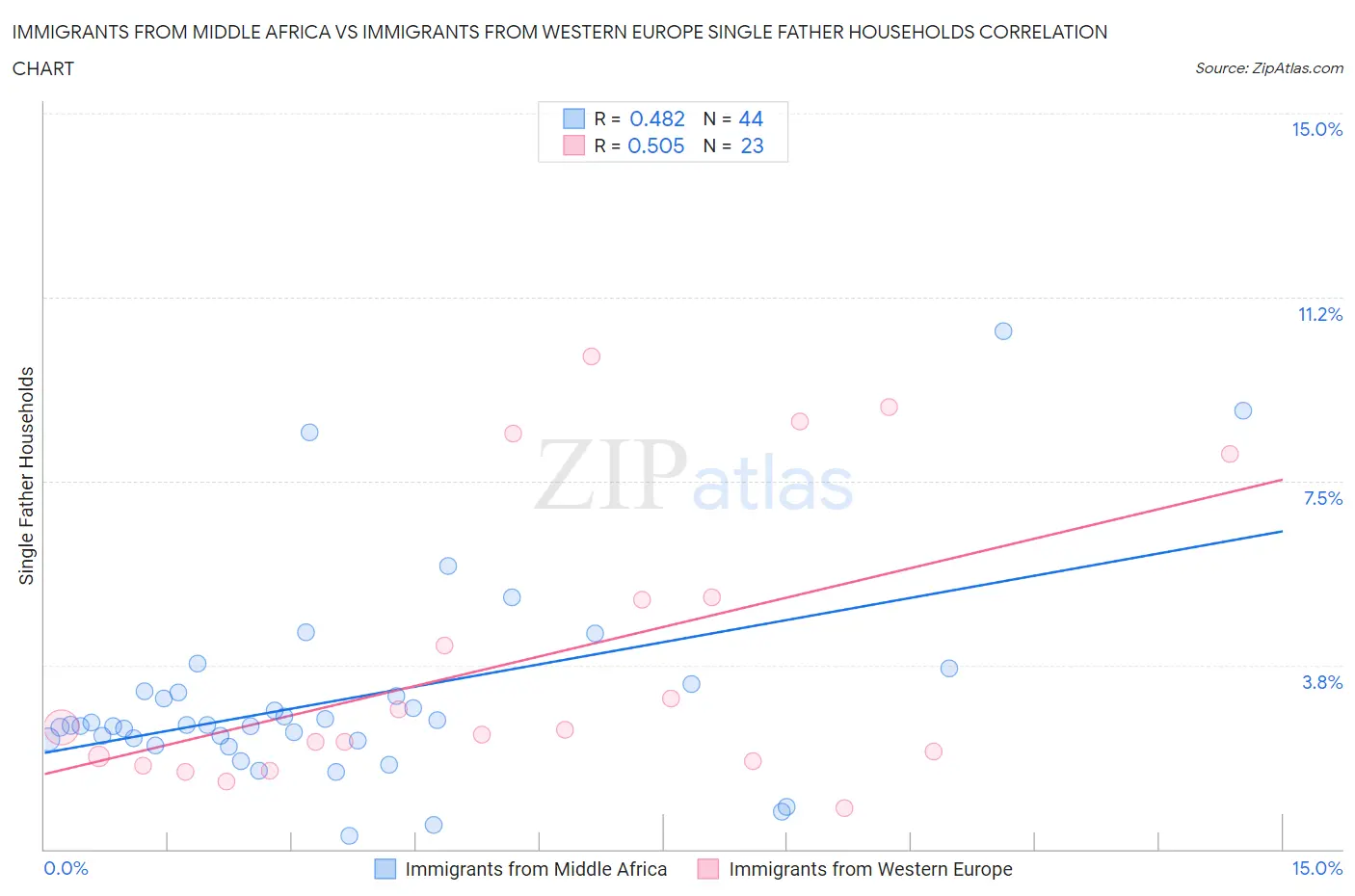 Immigrants from Middle Africa vs Immigrants from Western Europe Single Father Households