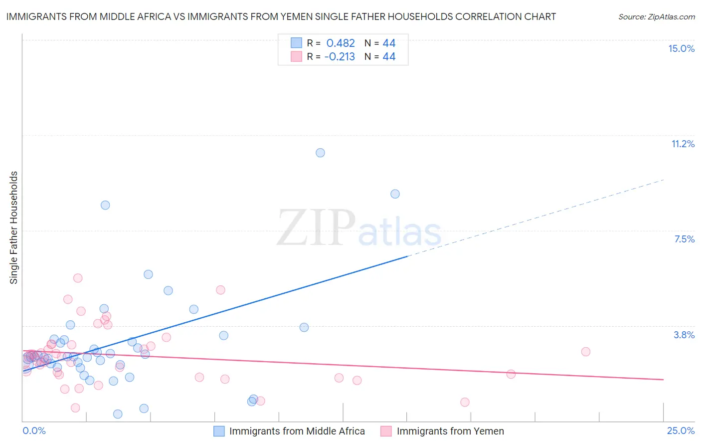 Immigrants from Middle Africa vs Immigrants from Yemen Single Father Households