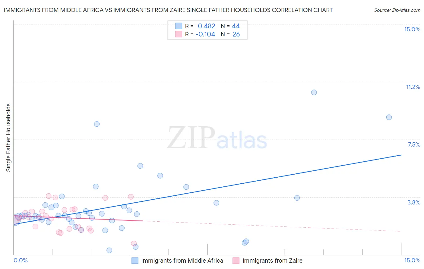 Immigrants from Middle Africa vs Immigrants from Zaire Single Father Households