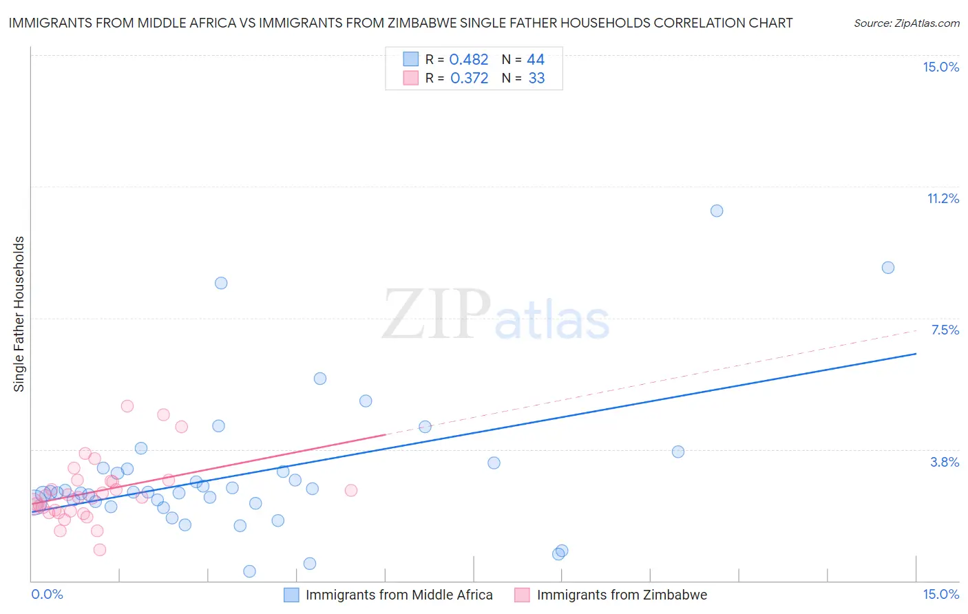 Immigrants from Middle Africa vs Immigrants from Zimbabwe Single Father Households