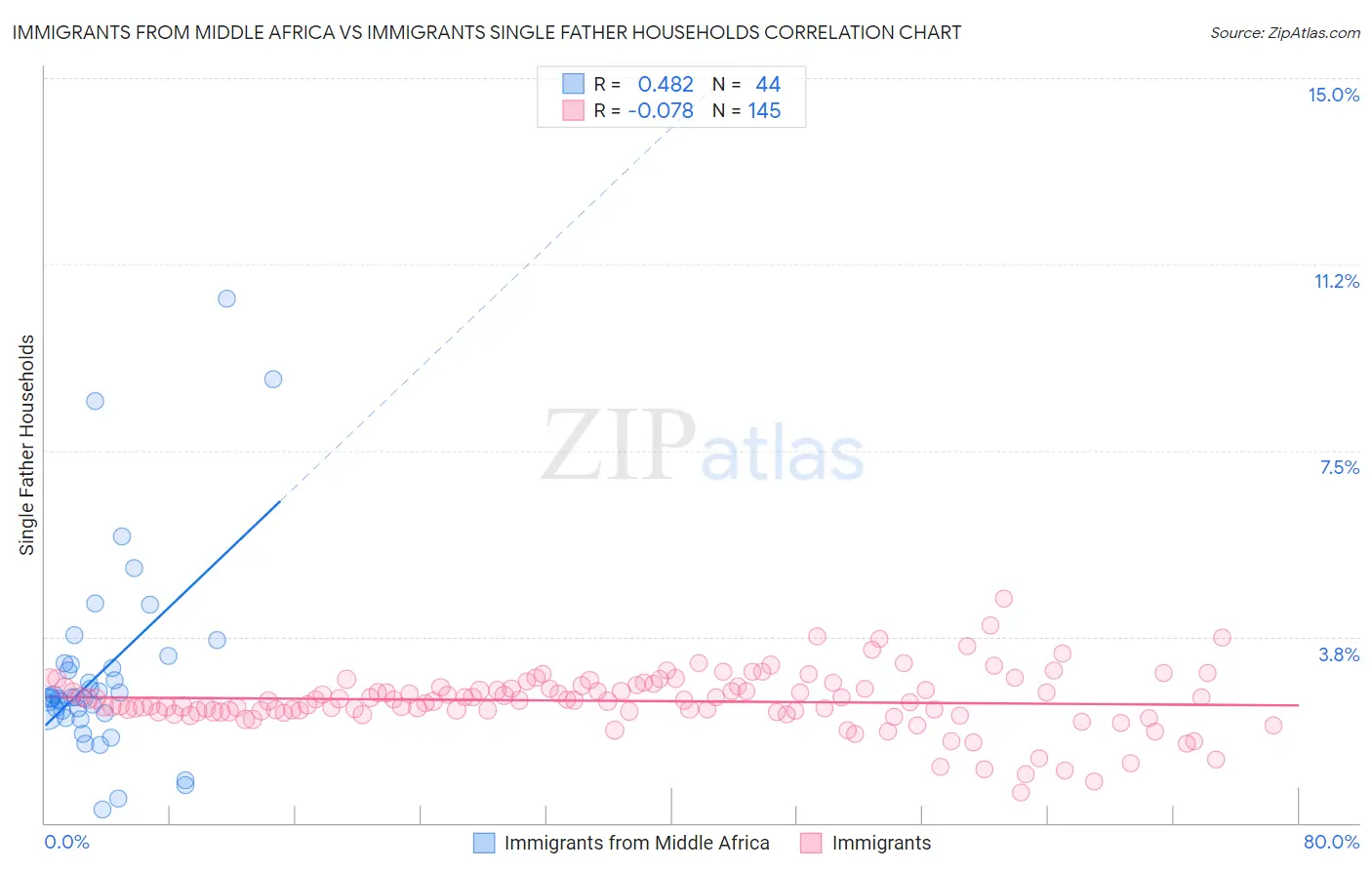 Immigrants from Middle Africa vs Immigrants Single Father Households