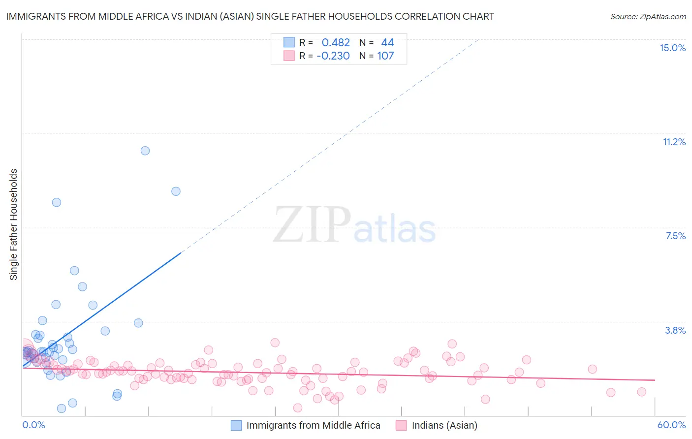 Immigrants from Middle Africa vs Indian (Asian) Single Father Households