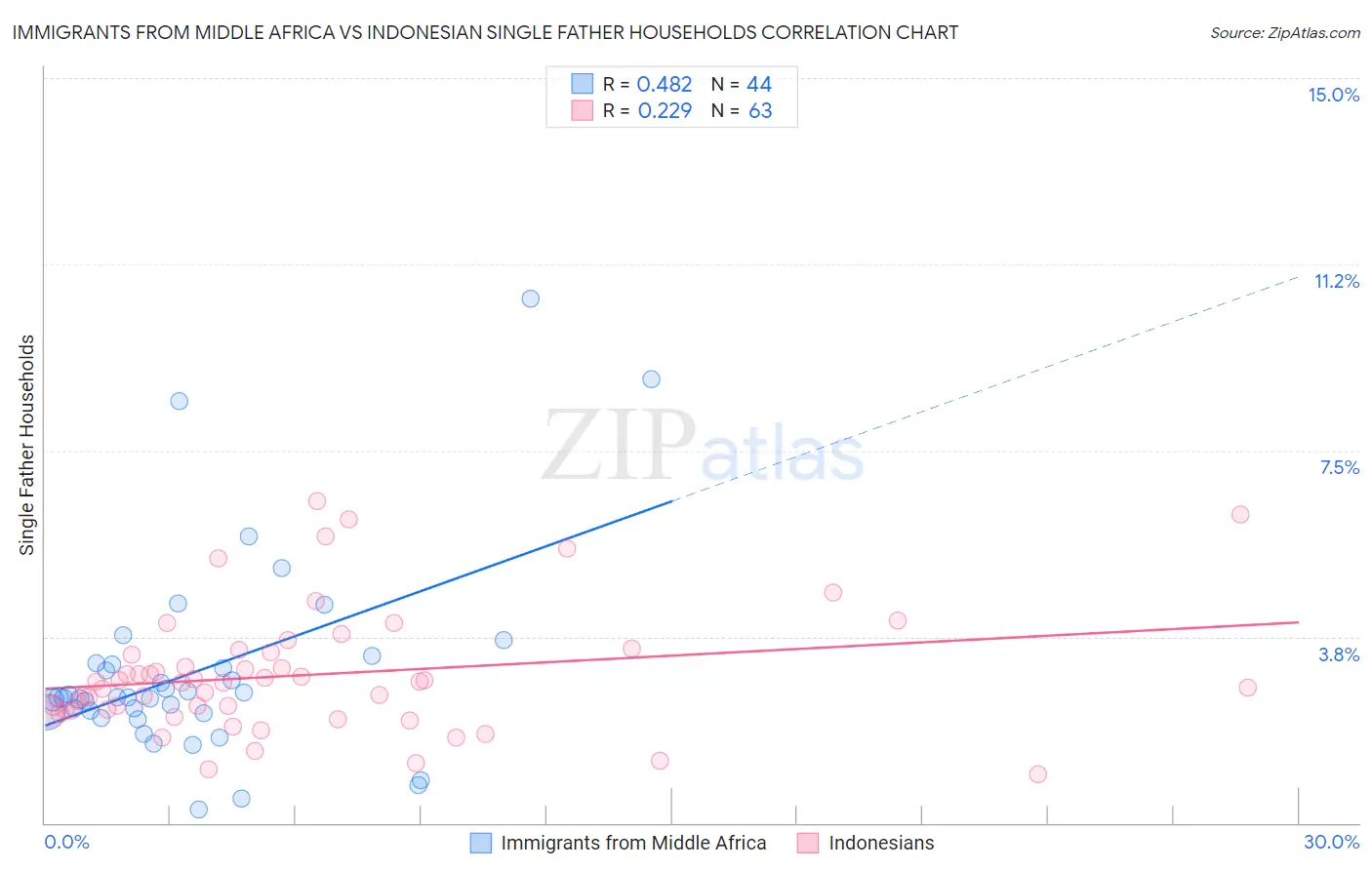 Immigrants from Middle Africa vs Indonesian Single Father Households