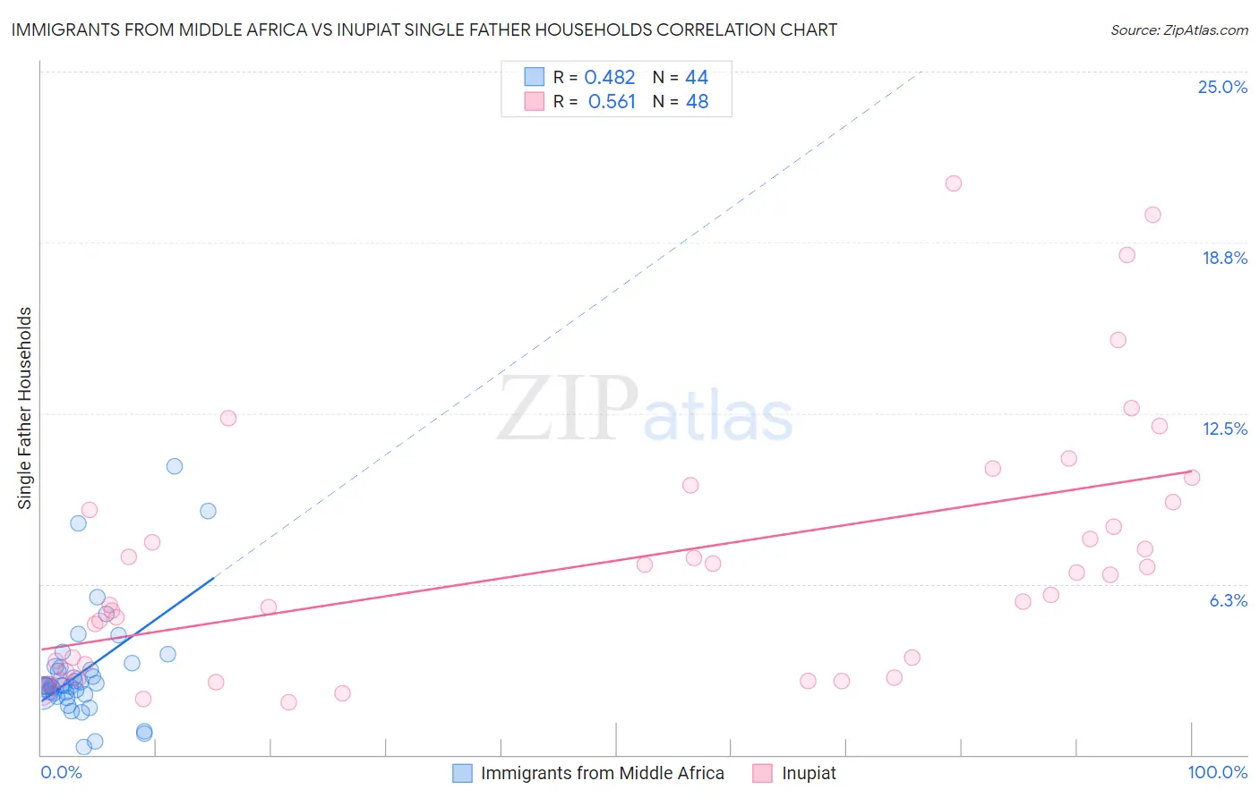 Immigrants from Middle Africa vs Inupiat Single Father Households