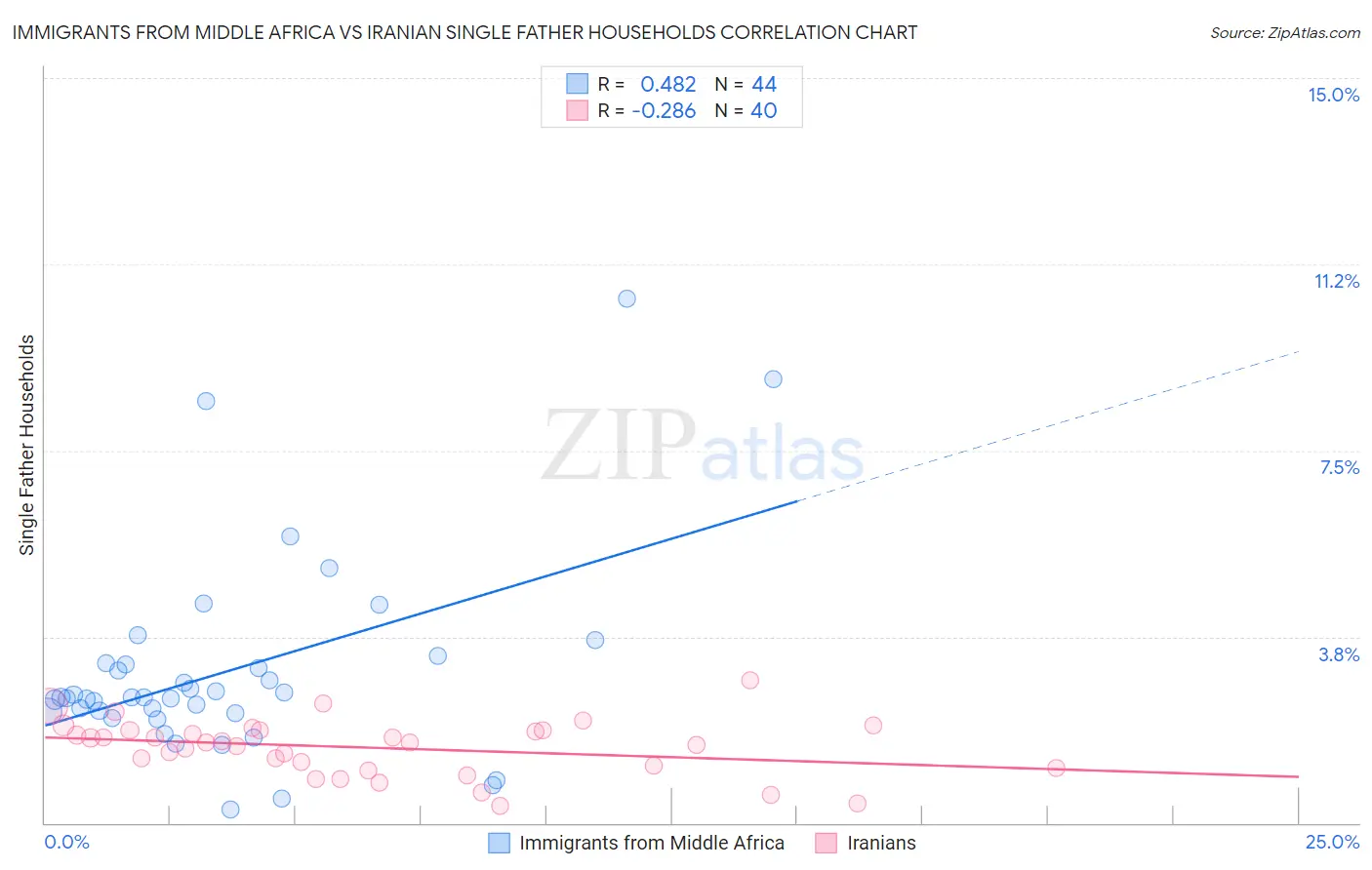 Immigrants from Middle Africa vs Iranian Single Father Households