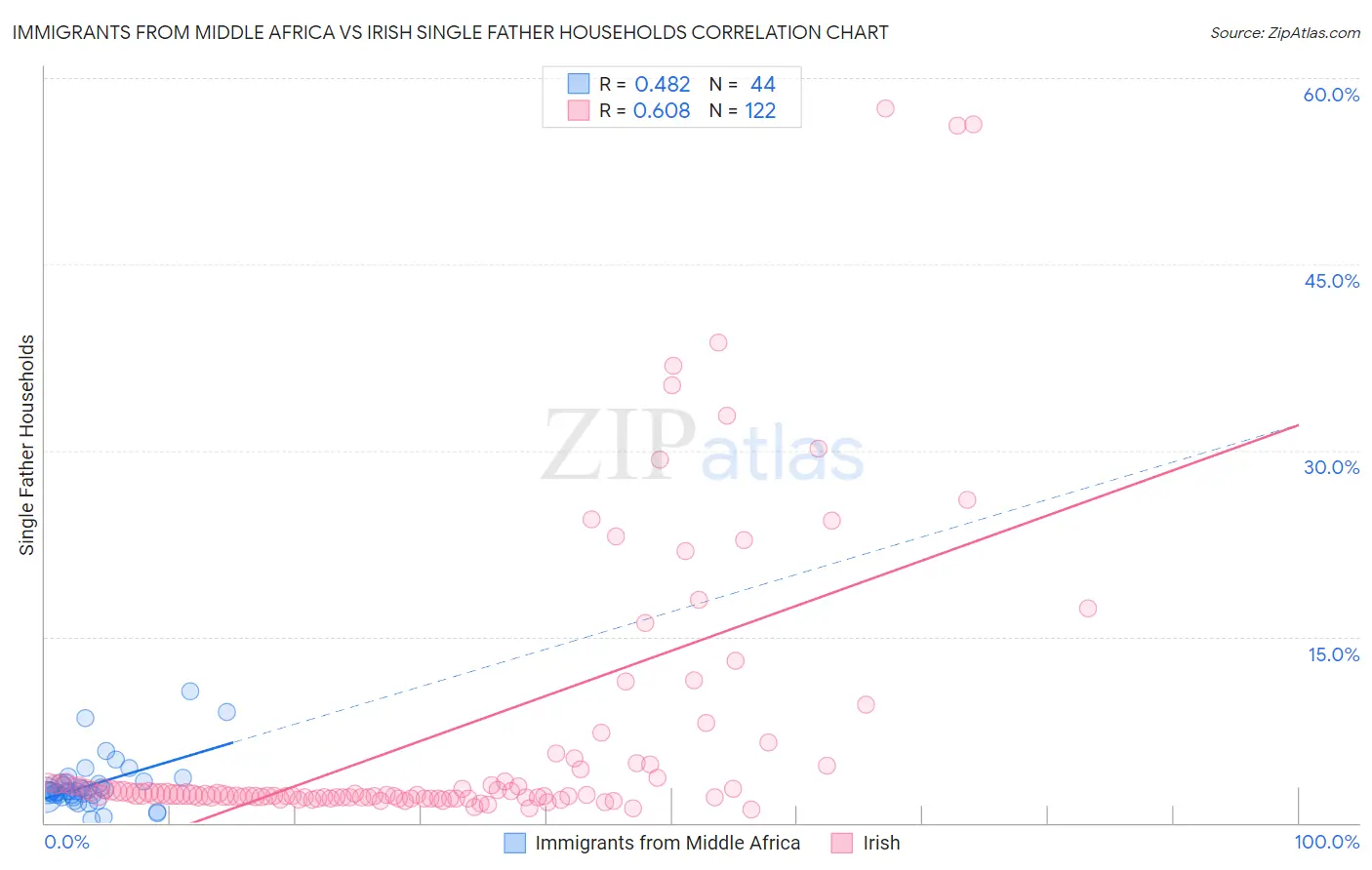 Immigrants from Middle Africa vs Irish Single Father Households