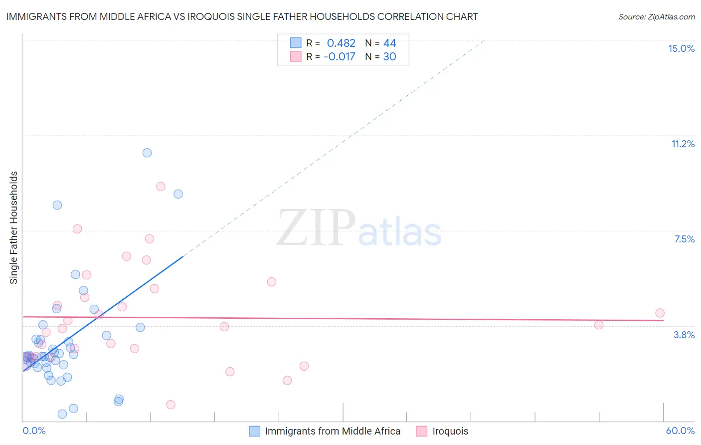 Immigrants from Middle Africa vs Iroquois Single Father Households